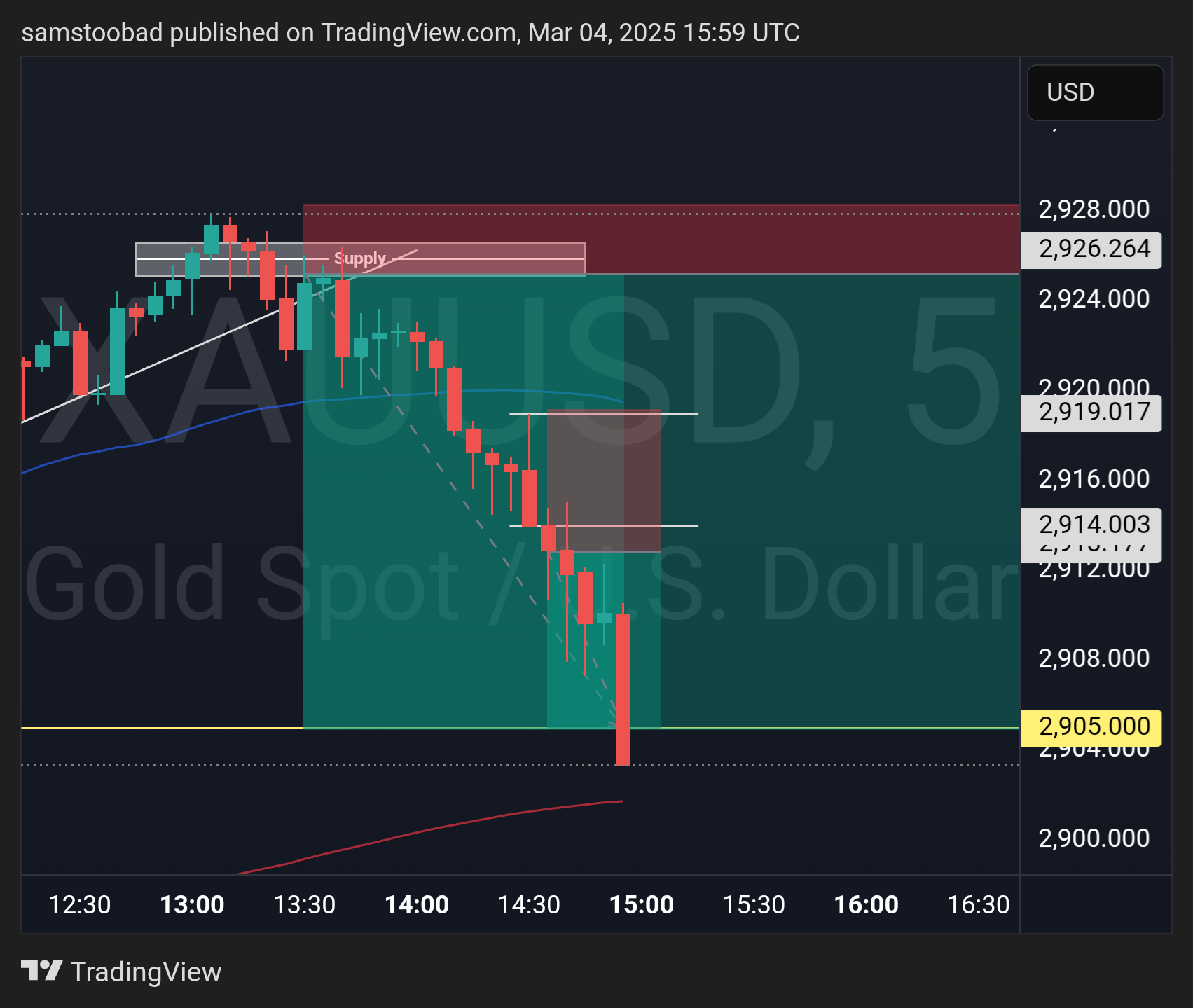OANDA:XAUUSD Chart Image by samstoobad