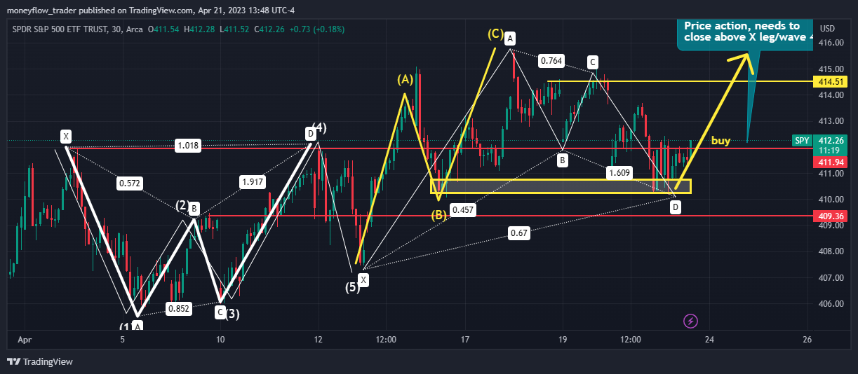 AMEX:SPY Chart Image by moneyflow_trader