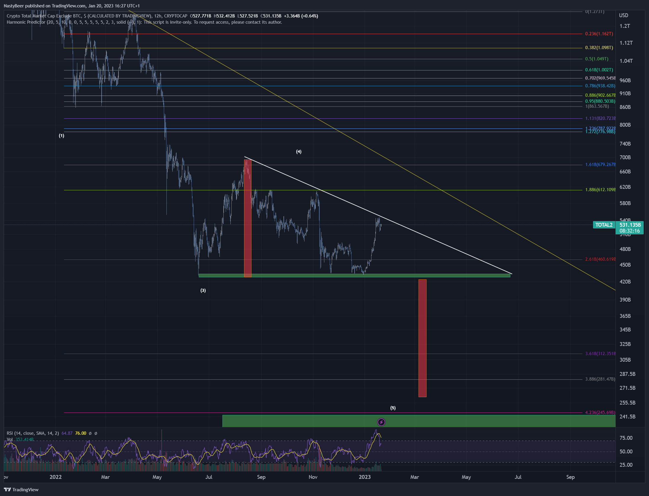 CRYPTOCAP:TOTAL2 Chart Image by NastyBeer