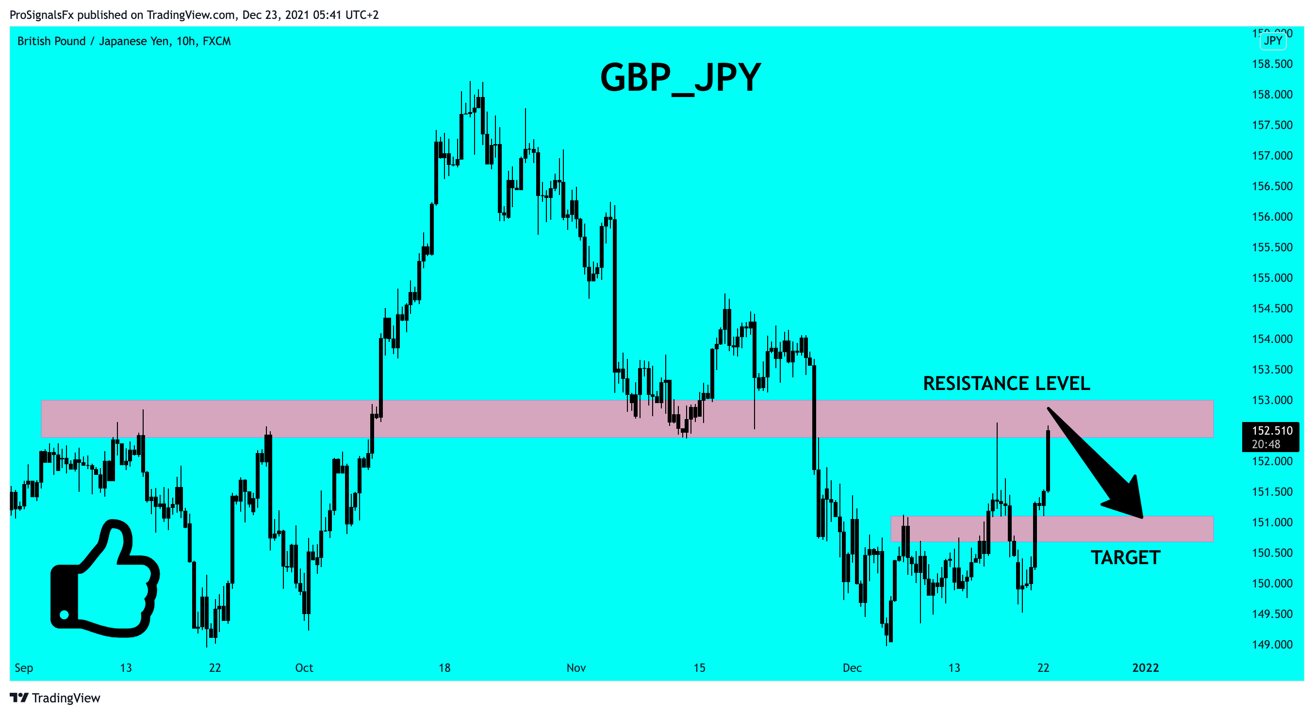 FX:GBPJPY Chart Image by ProSignalsFx