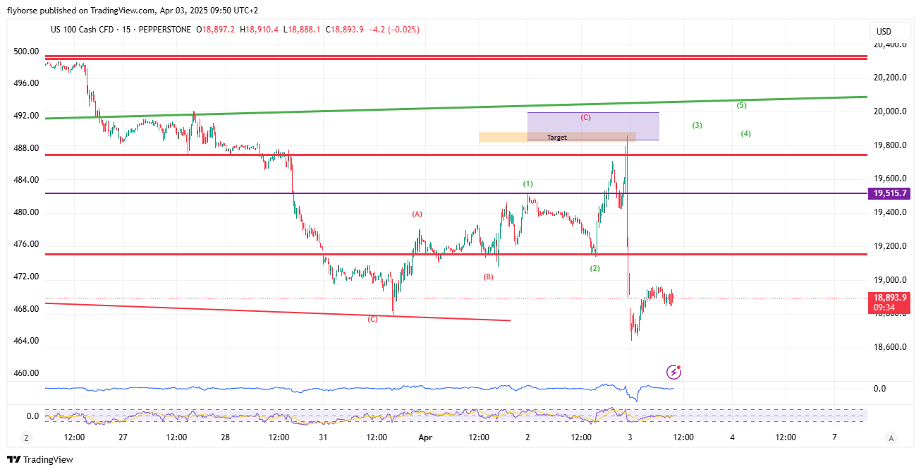 PEPPERSTONE:NAS100 Chart Image by flyhorse