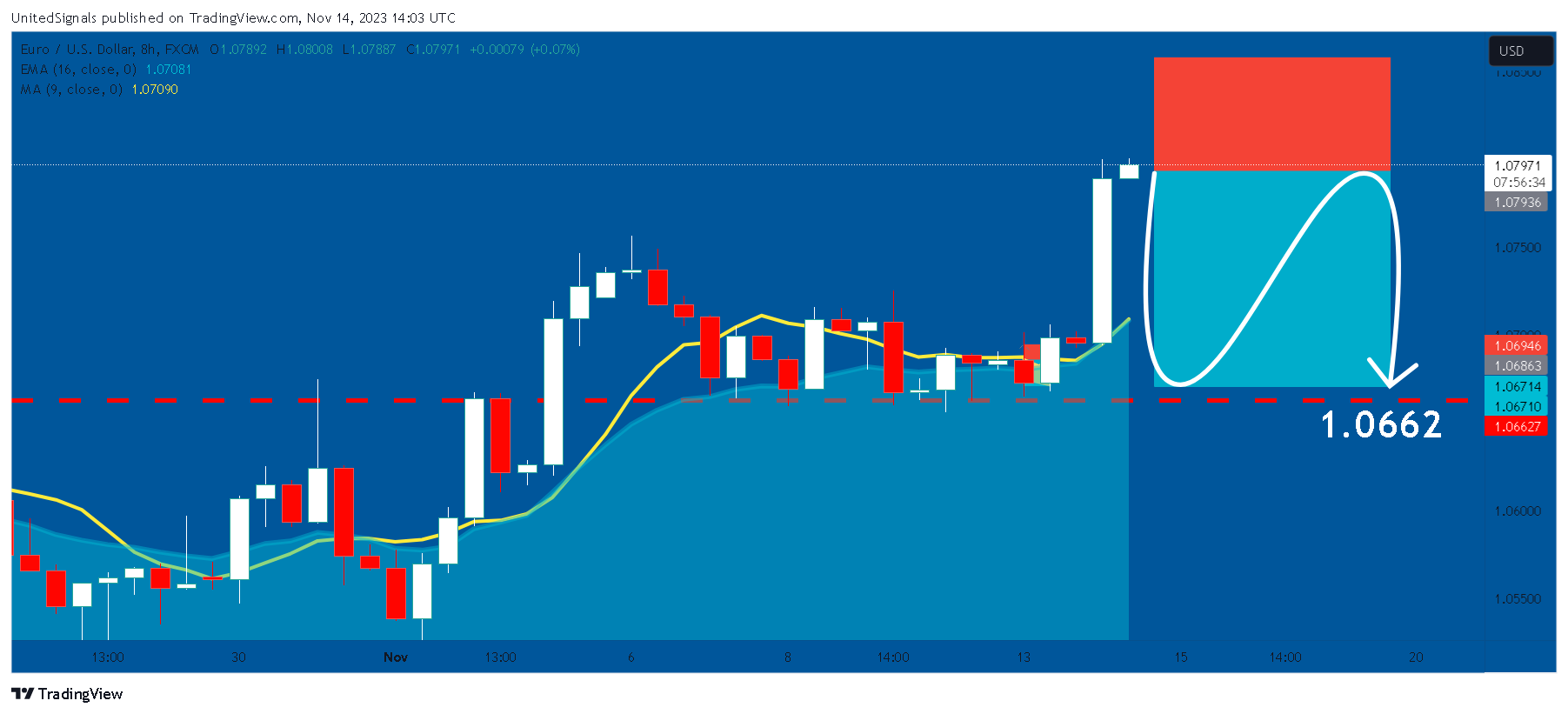 FX:EURUSD Chart Image by UnitedSignals