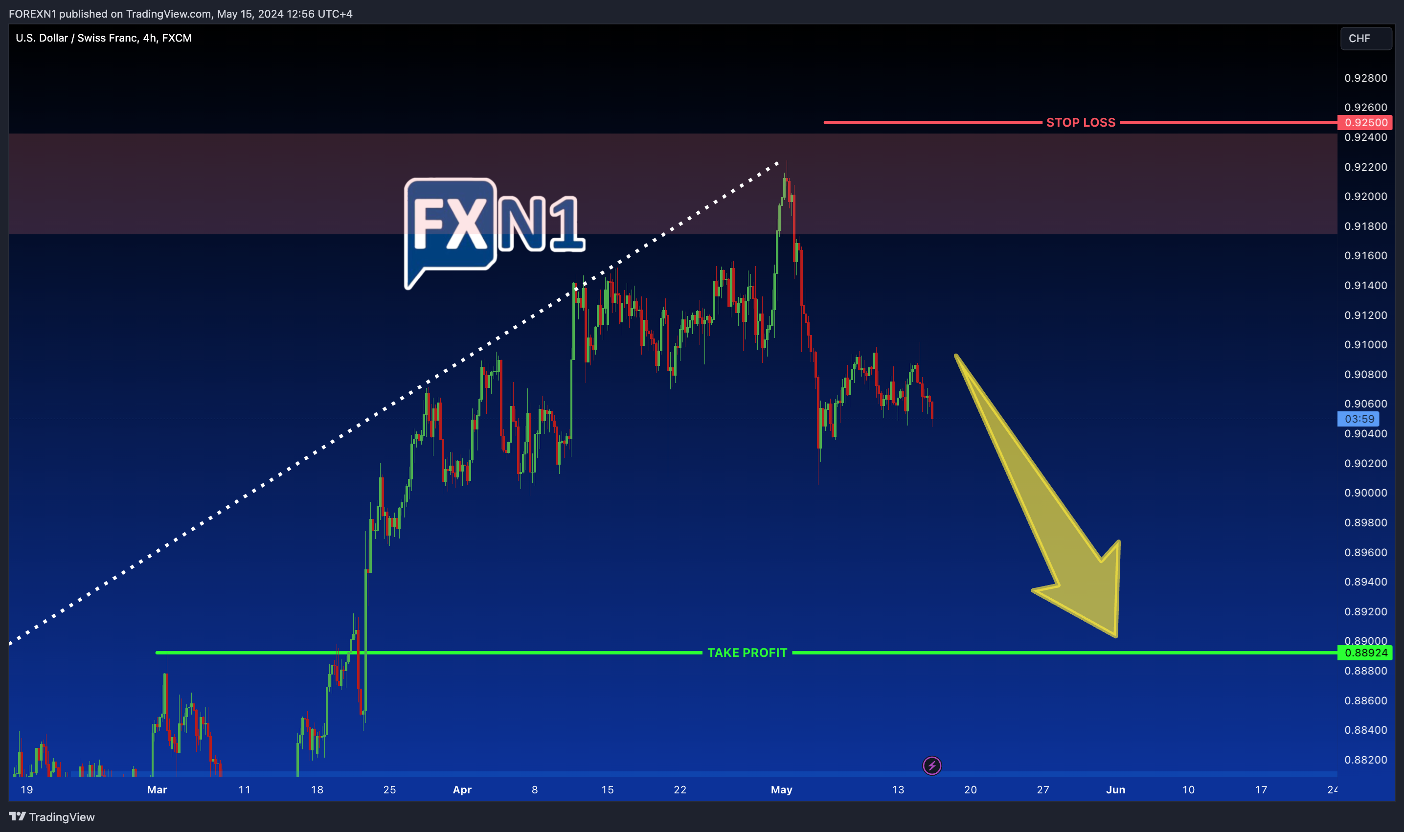 FX:USDCHF Chart Image by FOREXN1