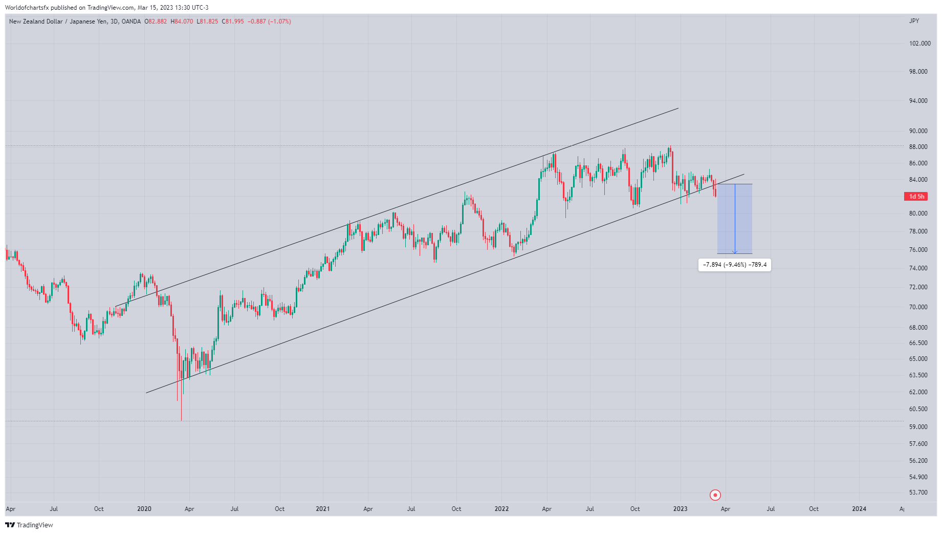 OANDA:NZDJPY Chart Image by Worldofchartsfx