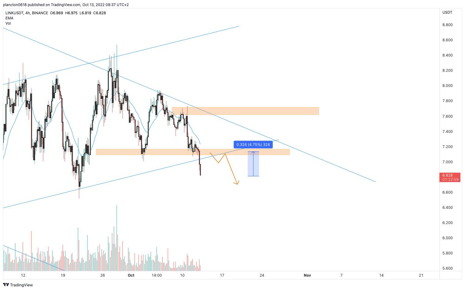 BINANCE:LINKUSDT Chart Image by InkyGrip