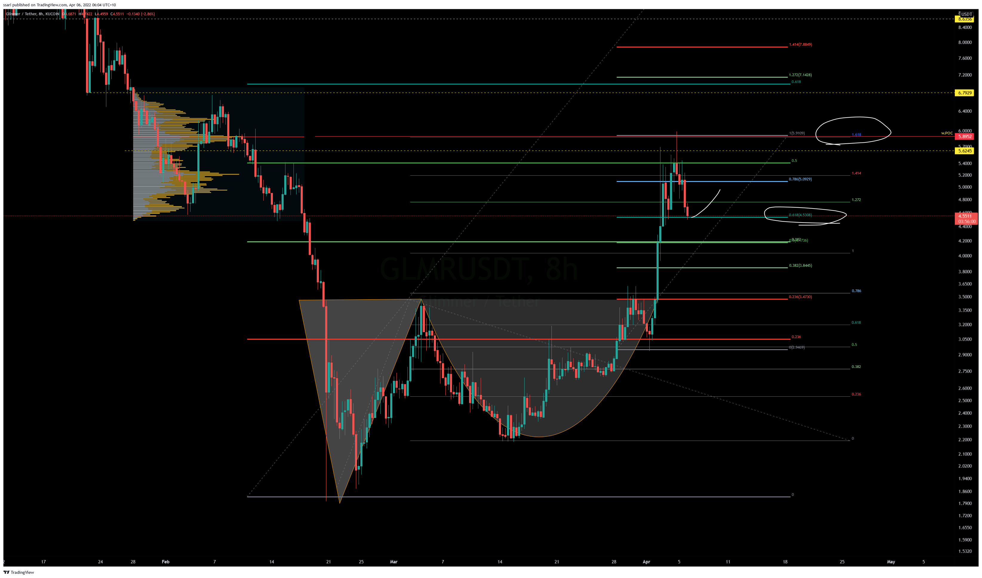 KUCOIN:GLMRUSDT Chart Image by ssari