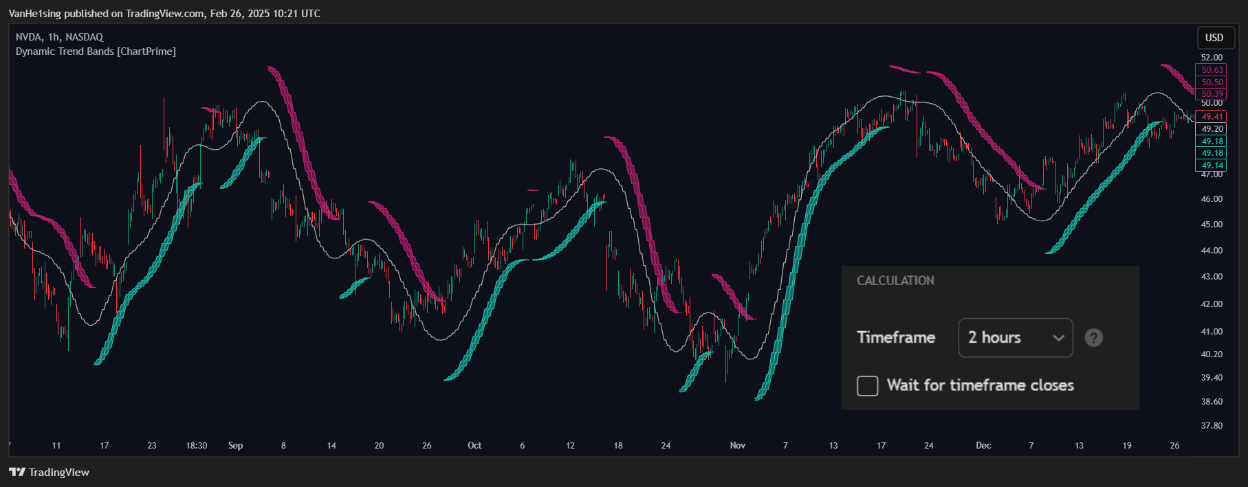 BATS:NVDA Chart Image by VanHe1sing