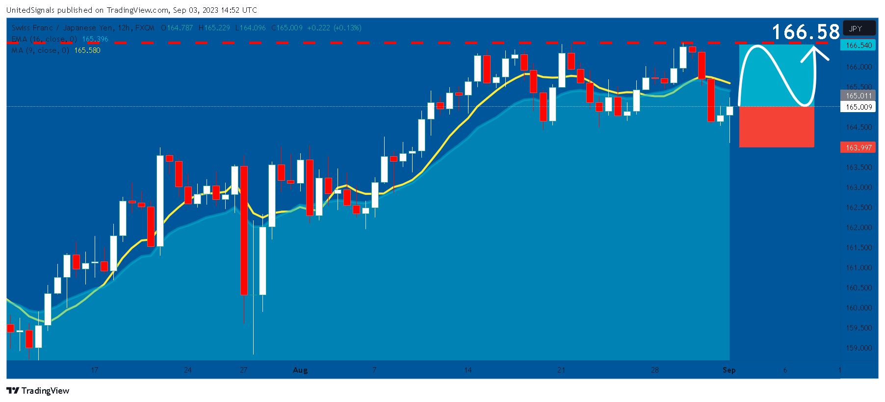 FX:CHFJPY Chart Image by UnitedSignals