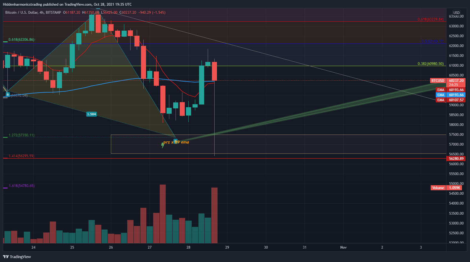 BITSTAMP:BTCUSD Chart Image by Hiddenharmonicstrading