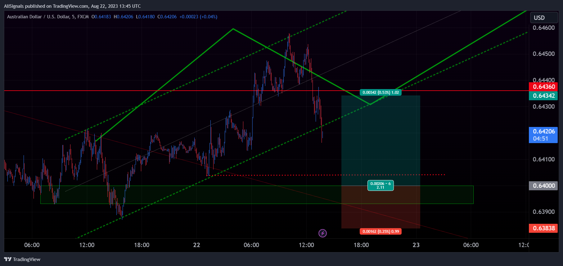 FX:AUDUSD Chart Image by AliSignals