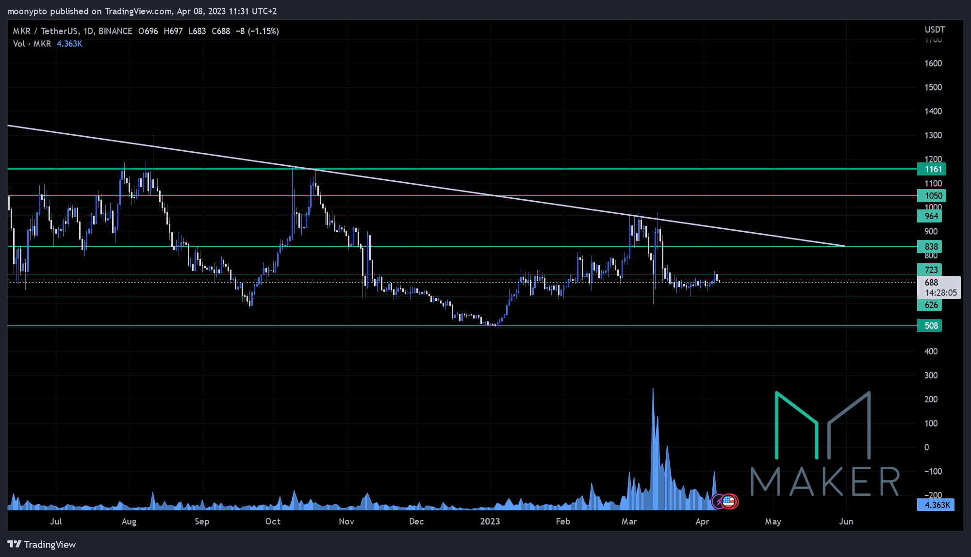BINANCE:MKRUSDT Chart Image by moonypto