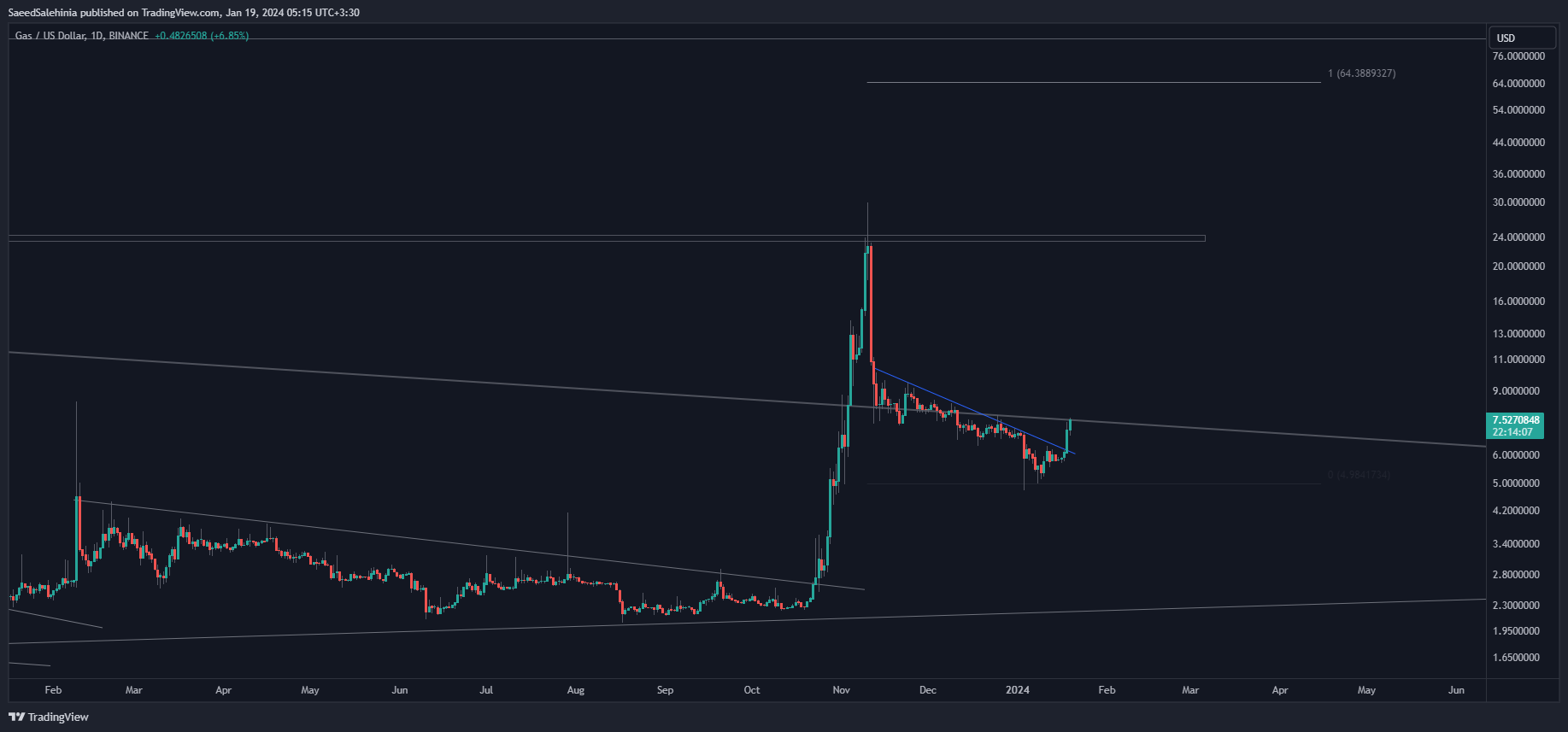 BINANCE:GASUSD Chart Image by SaeedSalehinia