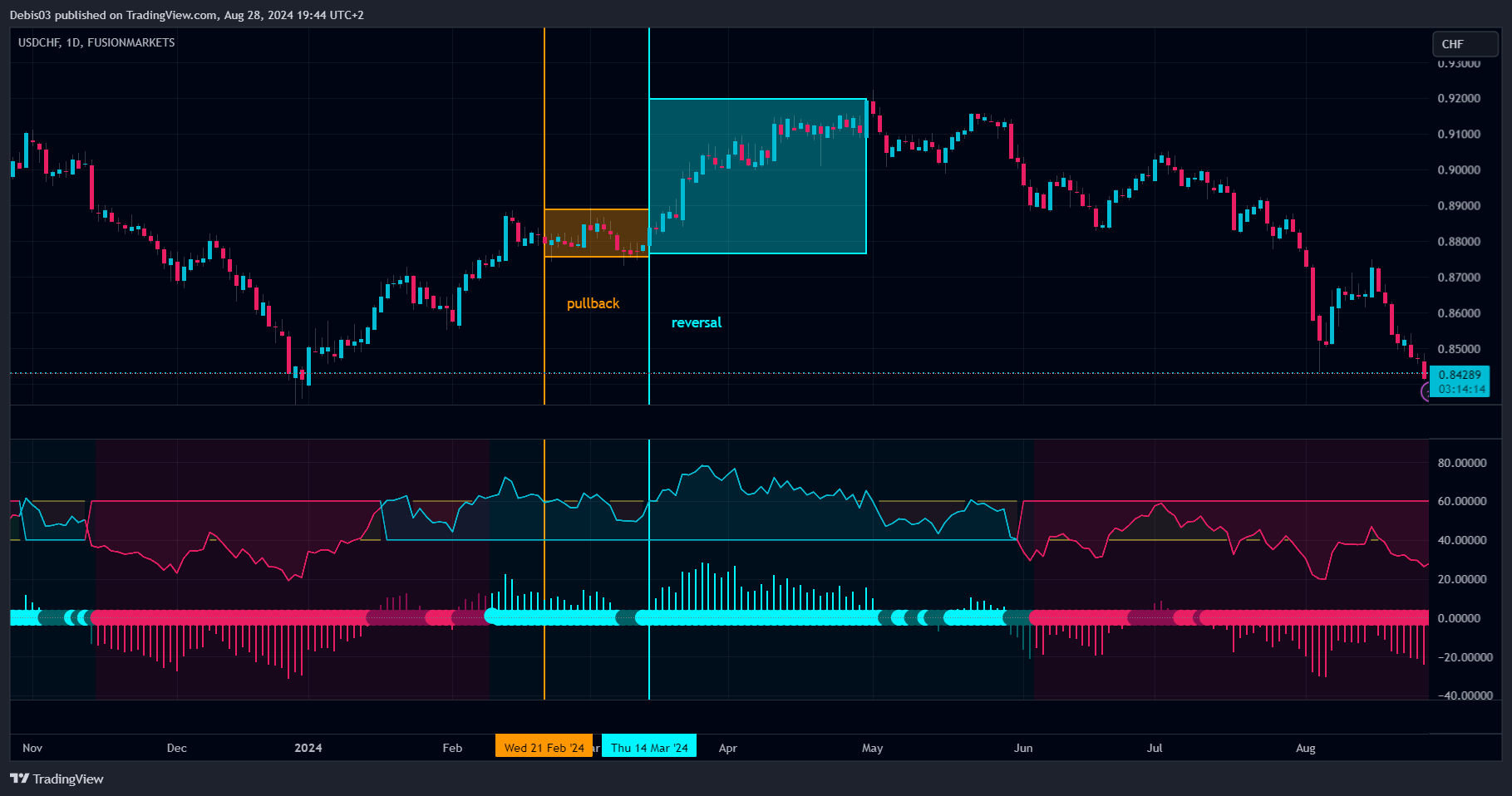 FUSIONMARKETS:USDCHF Chart Image by Debis03