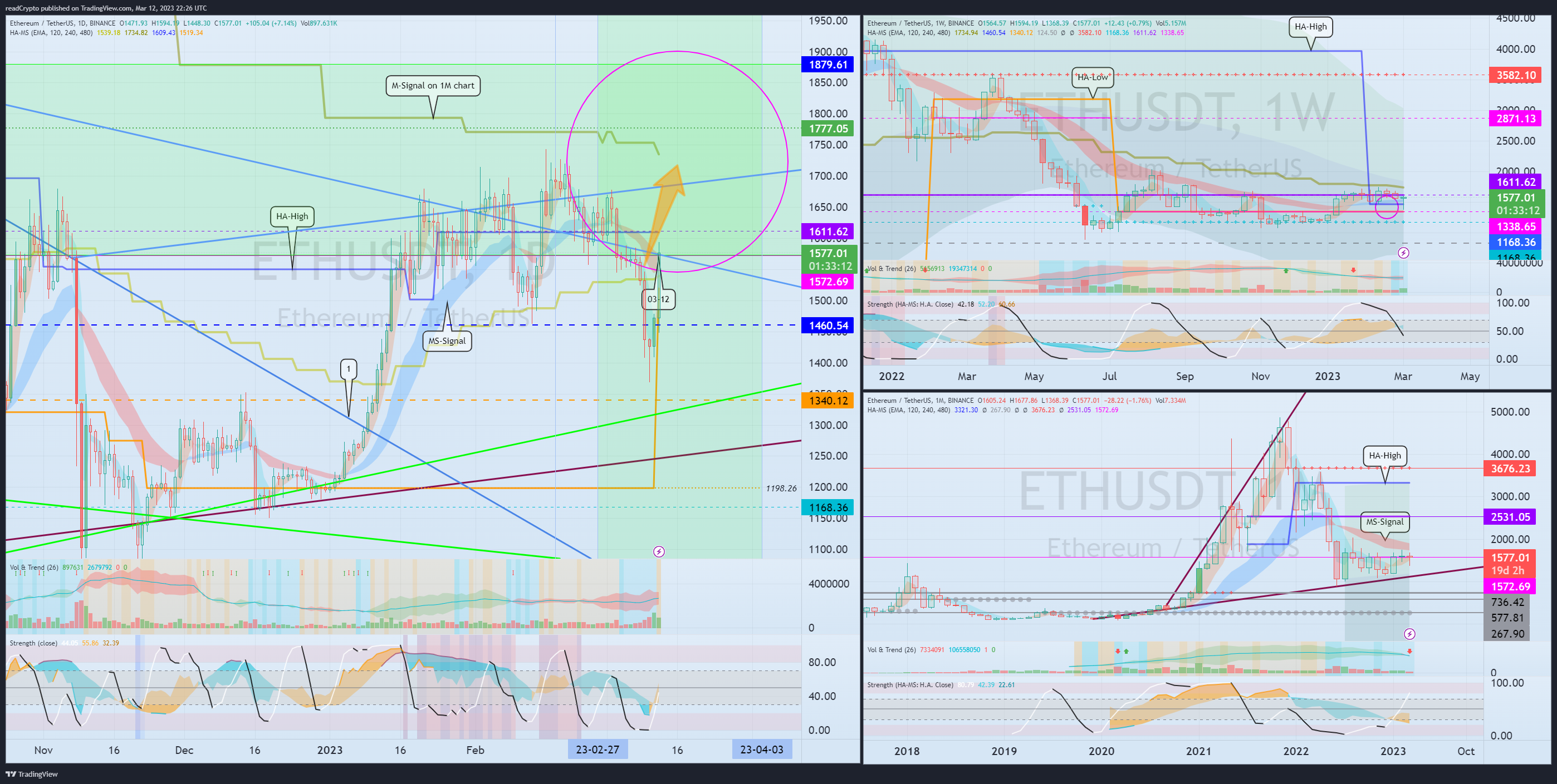 BINANCE:ETHUSDT Chart Image by readCrypto
