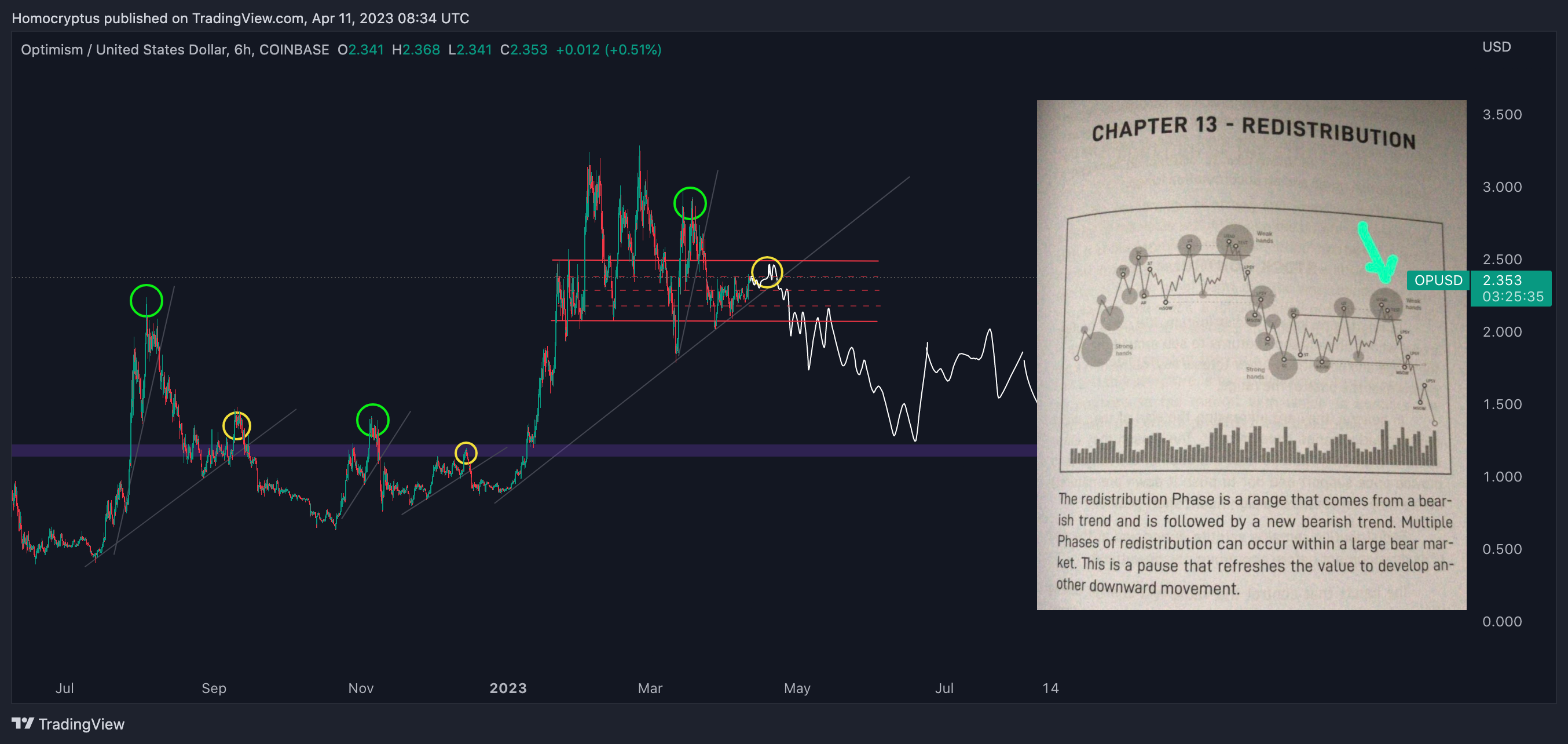 COINBASE:OPUSD Chart Image by Homocryptus