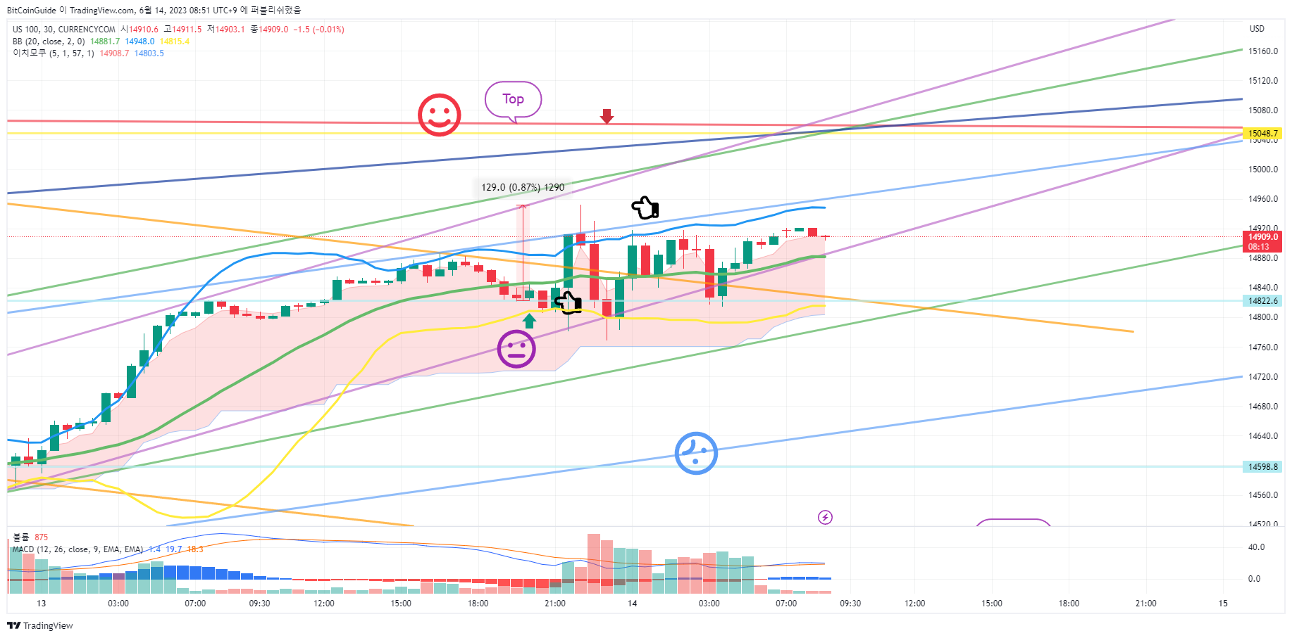 CURRENCYCOM:US100 Chart Image by BitCoinGuide