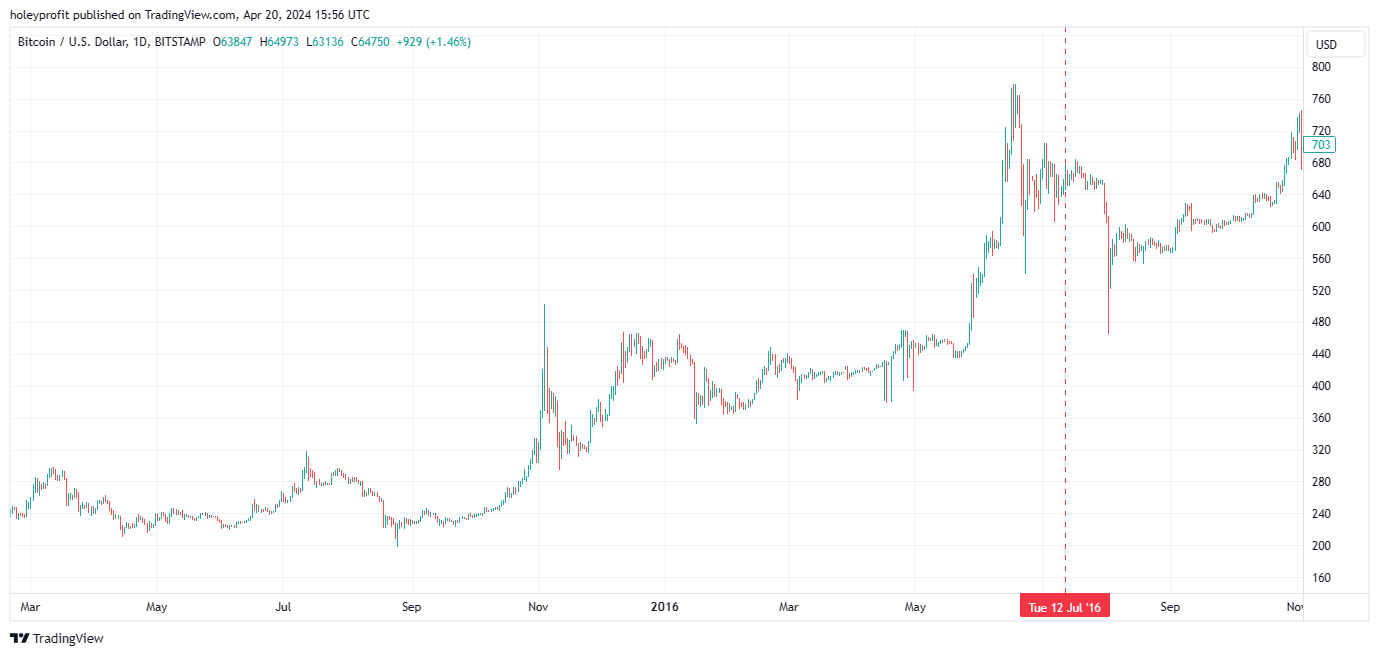 BITSTAMP:BTCUSD Chart Image by holeyprofit