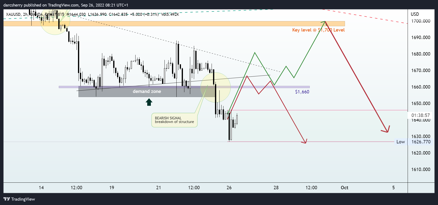 OANDA:XAUUSD Chart Image by darcsherry