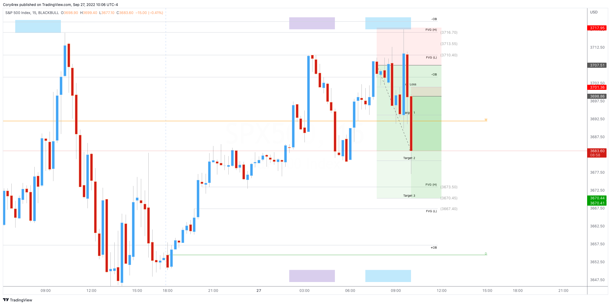 BLACKBULL:SPX500 Chart Image by Cory4rex