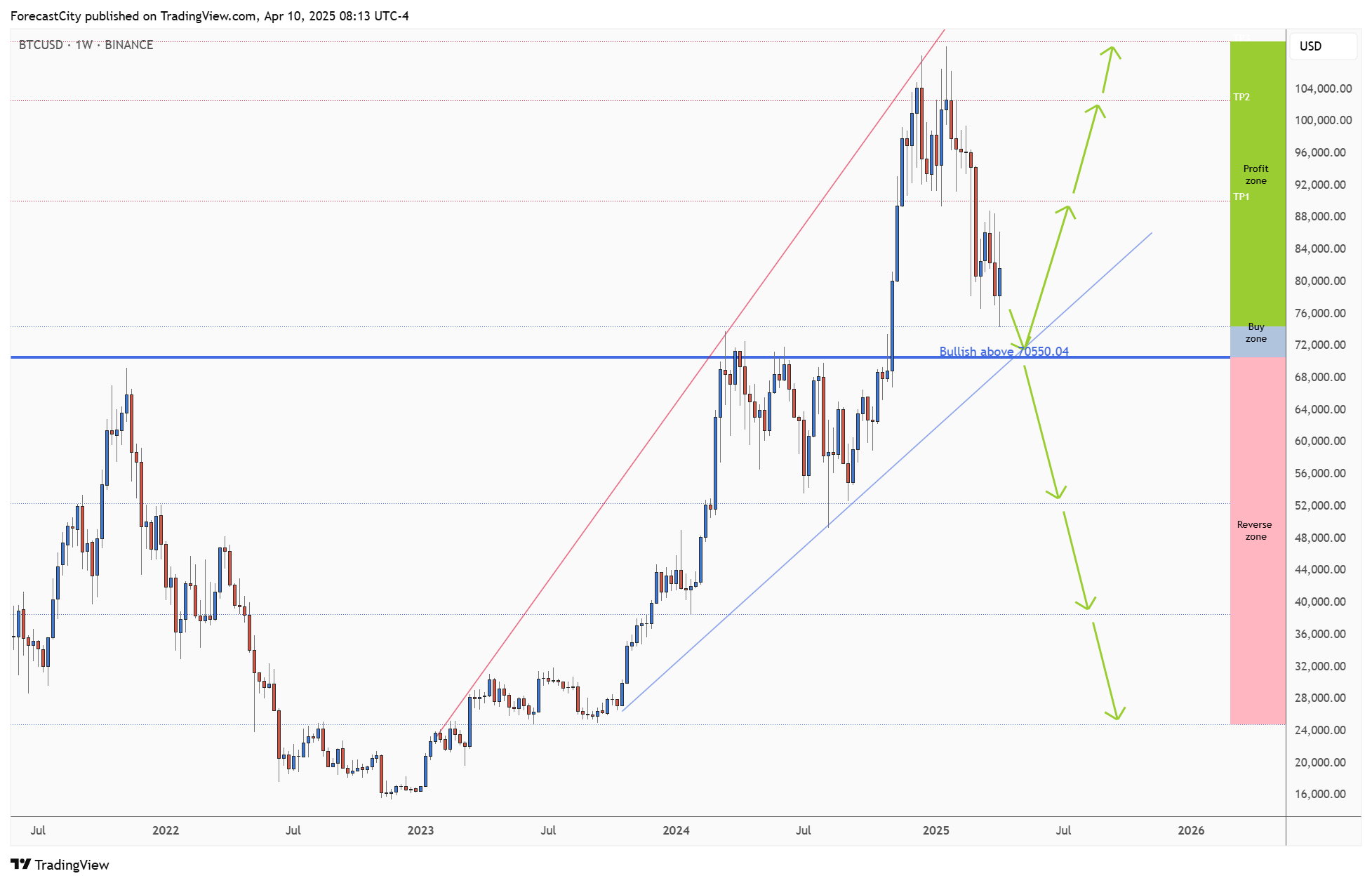 BINANCE:BTCUSD Chart Image by ForecastCity