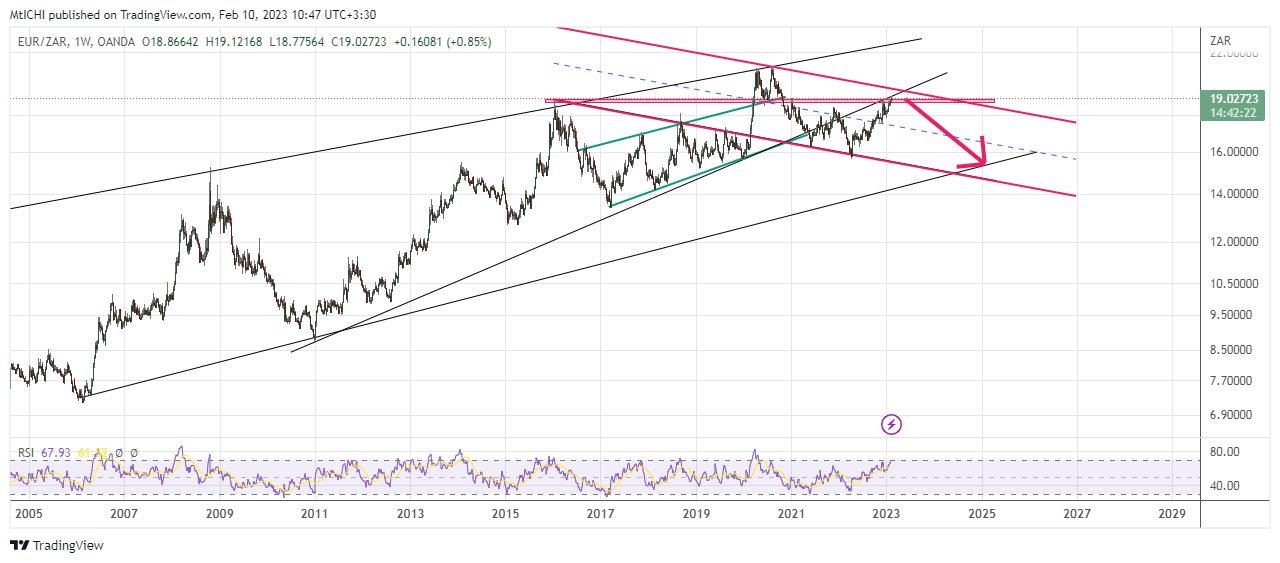 OANDA:EURZAR Chart Image by MtICHI