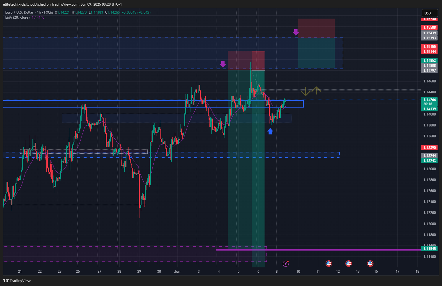 FX:EURUSD Chart Image by elitetechfx-daily