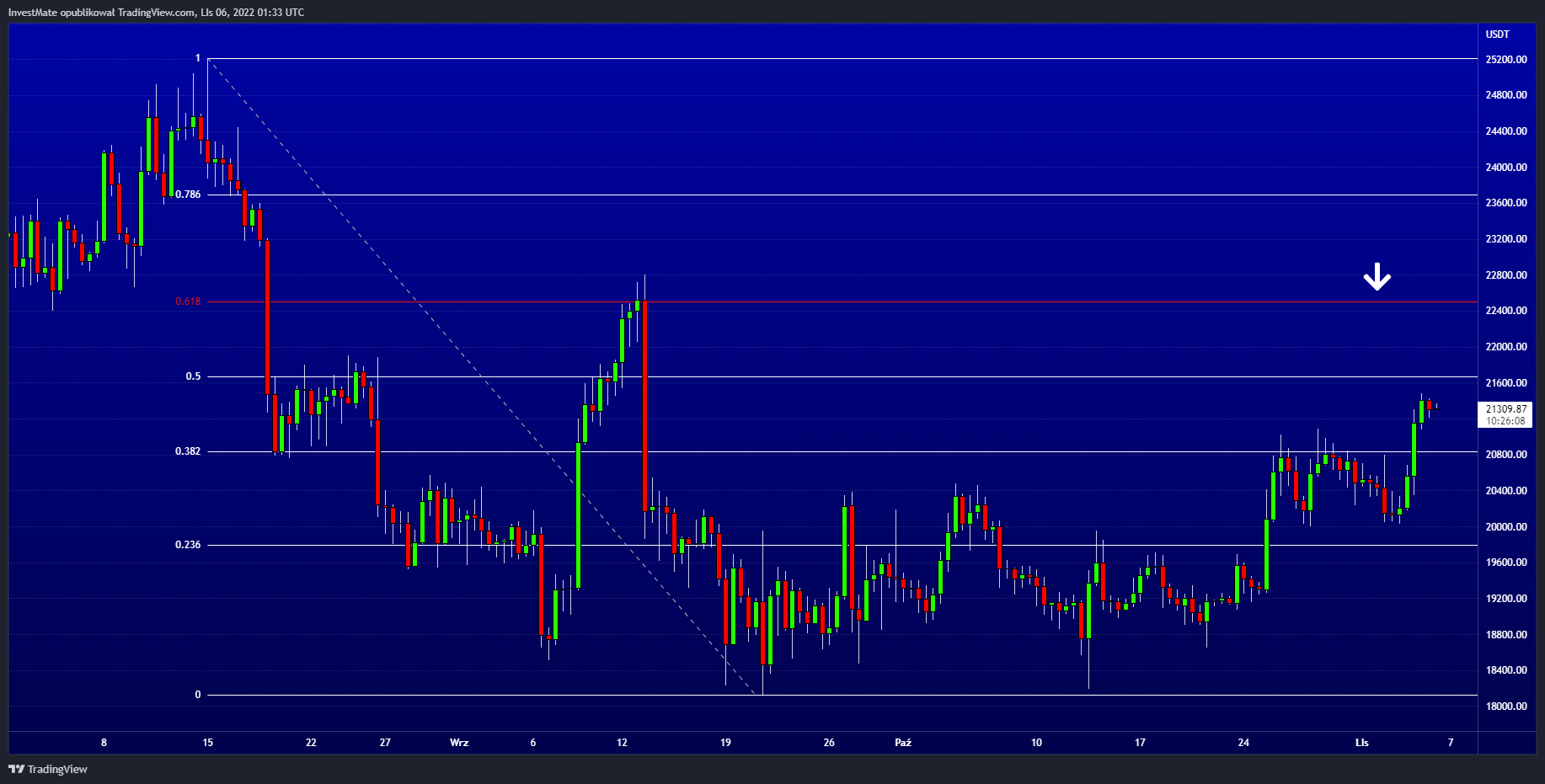 BINANCE:BTCUSDT Chart Image by InvestMate