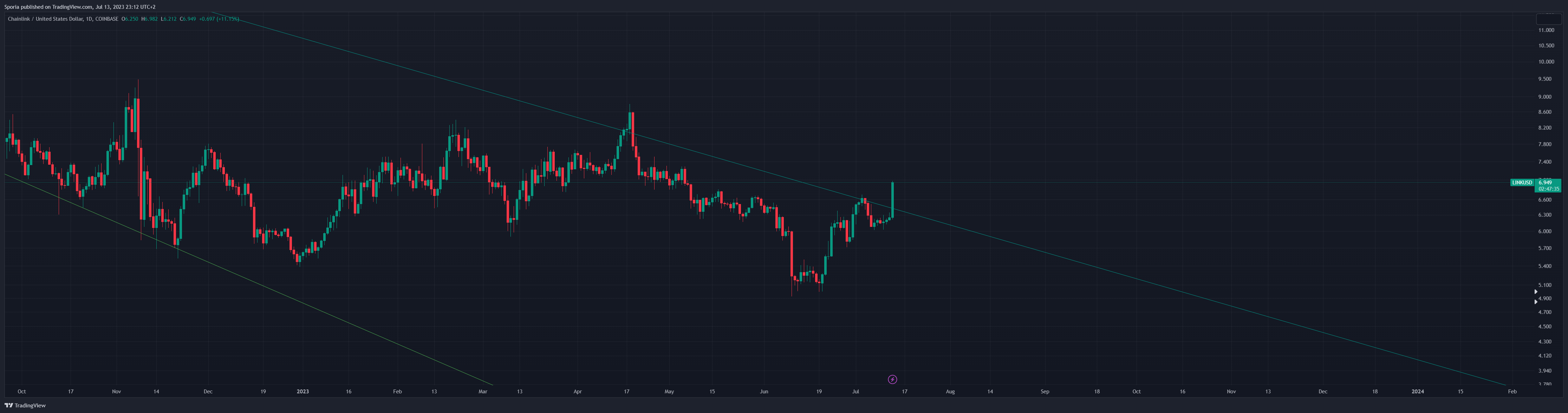 COINBASE:LINKUSD Chart Image by Sporia
