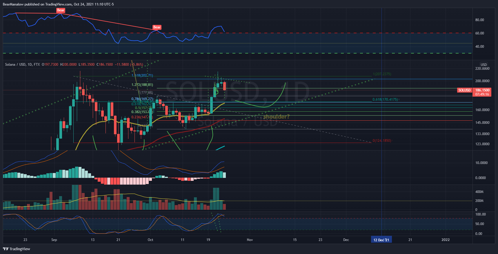 FTX:SOLUSD Chart Image by BearManalow