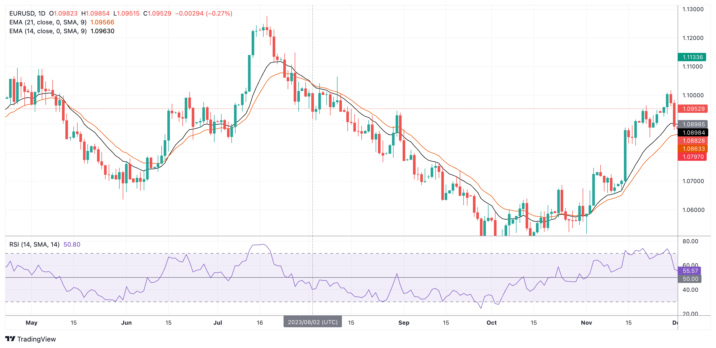 EURUSD Chart Image