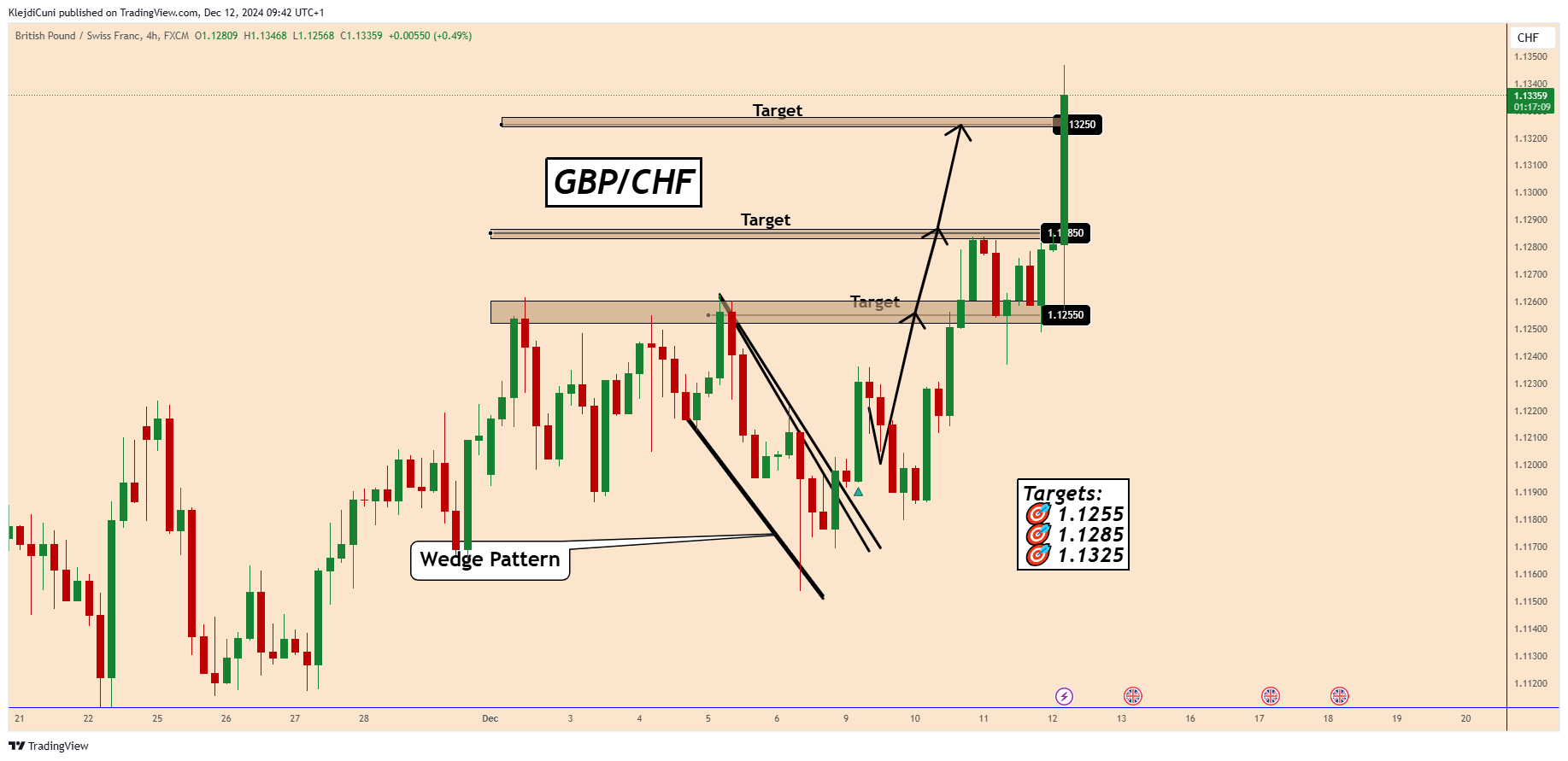 FX:GBPCHF Chart Image by KlejdiCuni