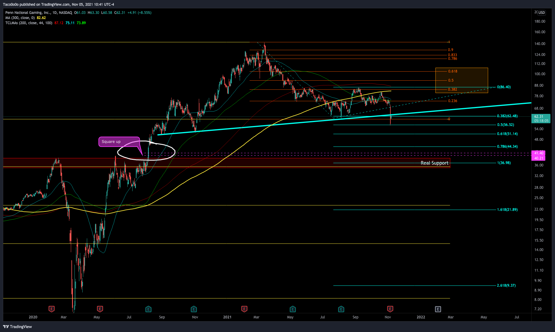 NASDAQ:PENN Chart Image by Taco0o0o