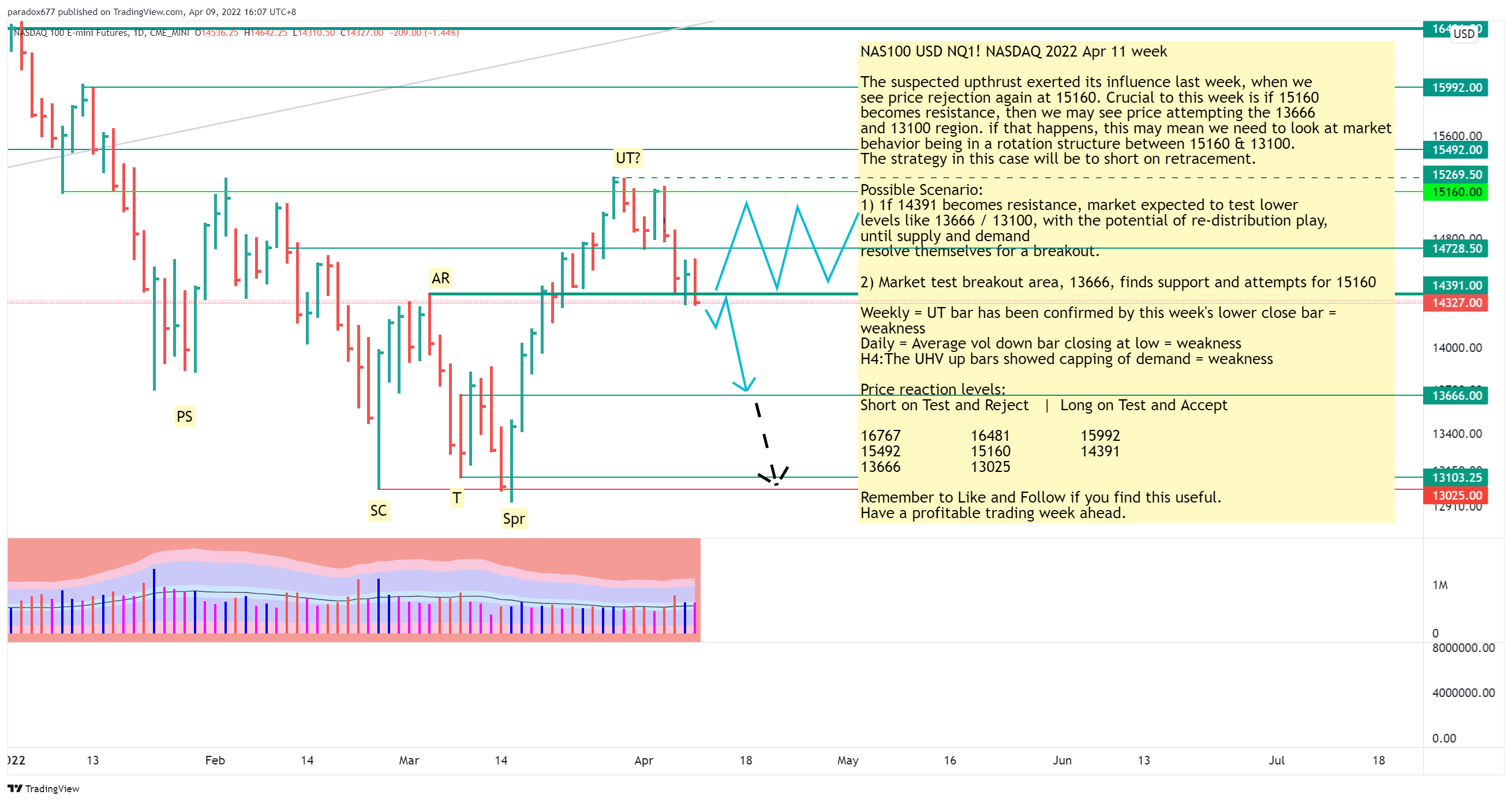 CME_MINI:NQ1! Chart Image by paradox677