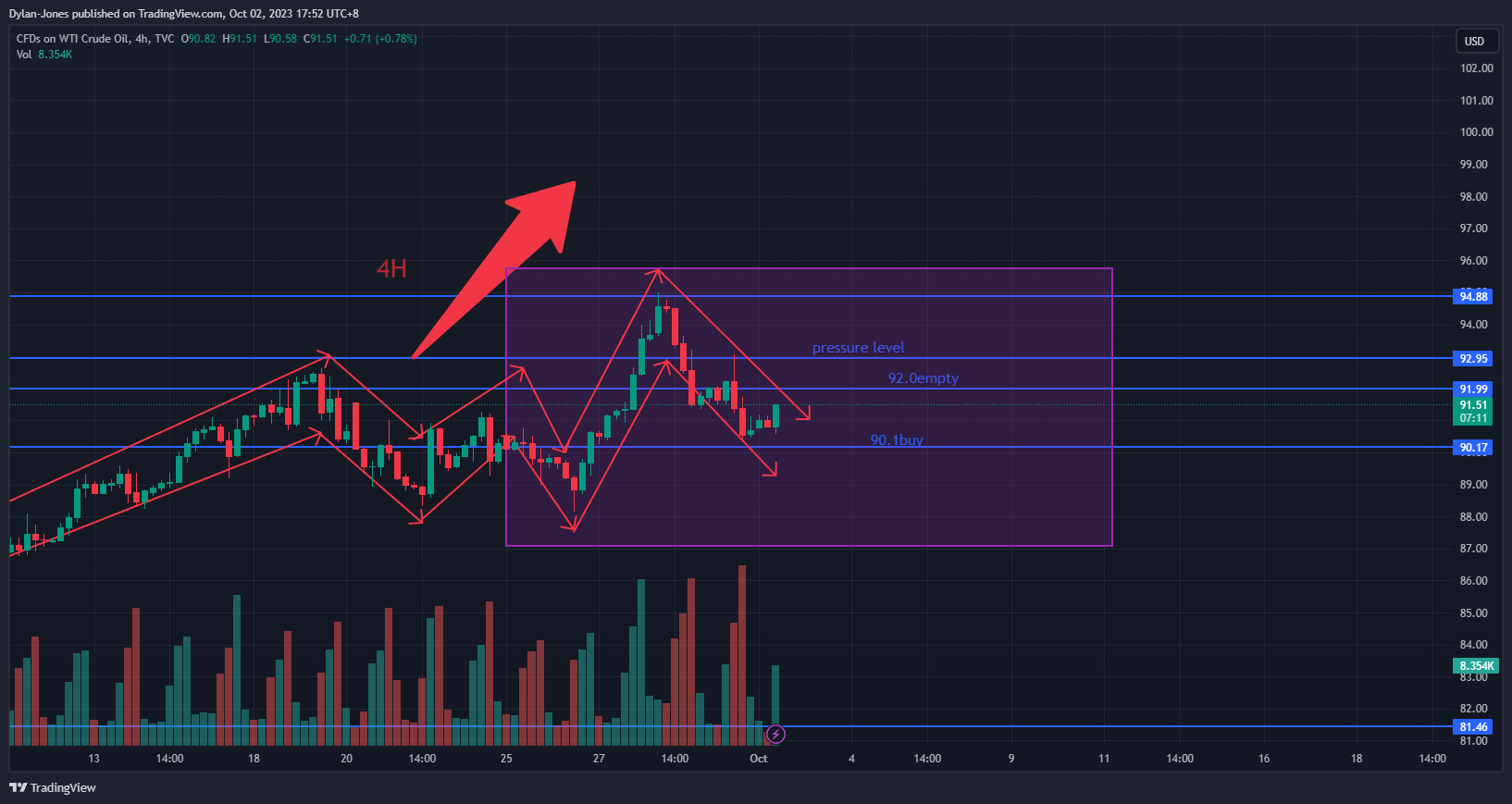 TVC:USOIL Chart Image by Dylan-Jones