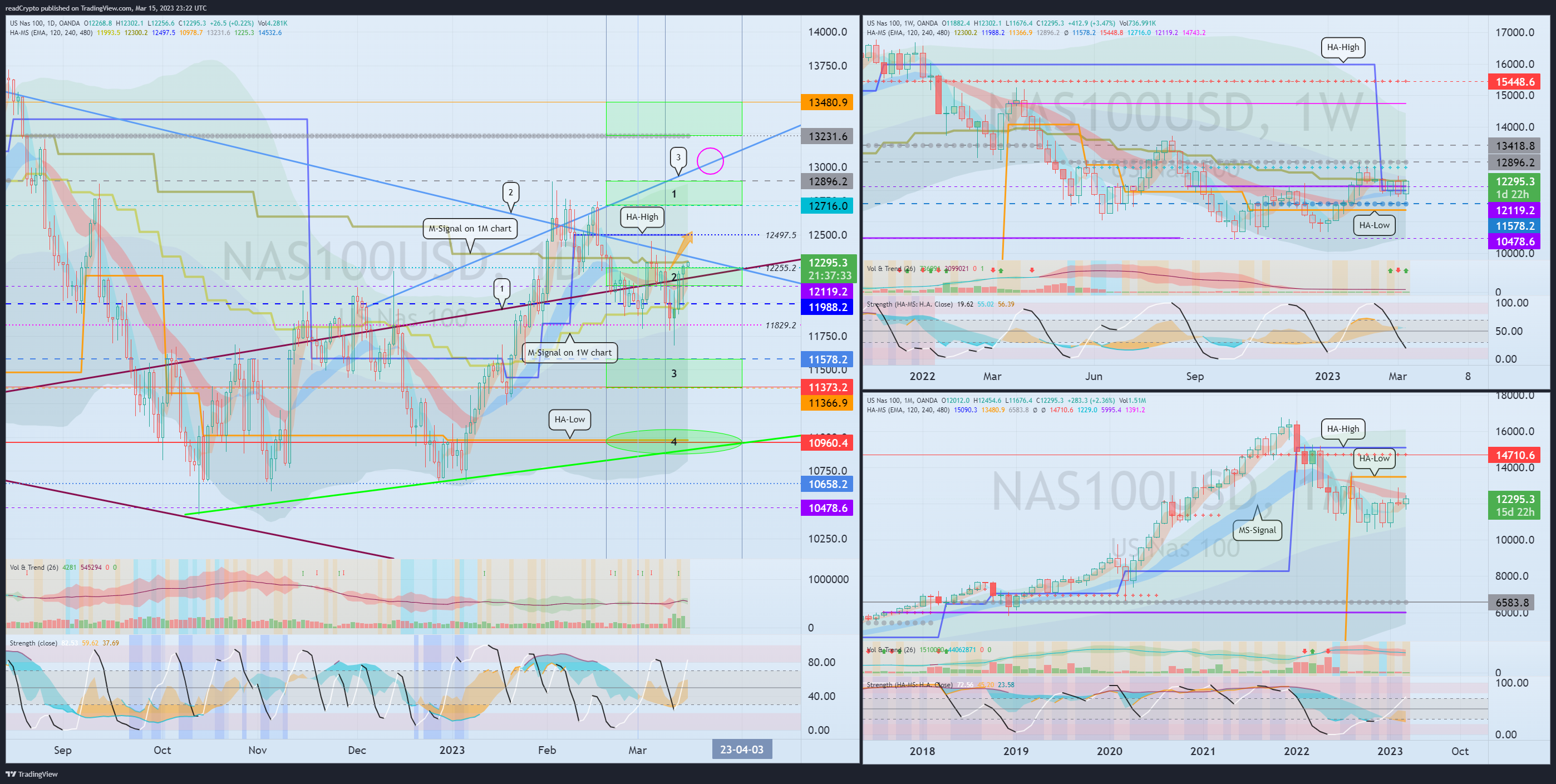 OANDA:NAS100USD Chart Image by readCrypto