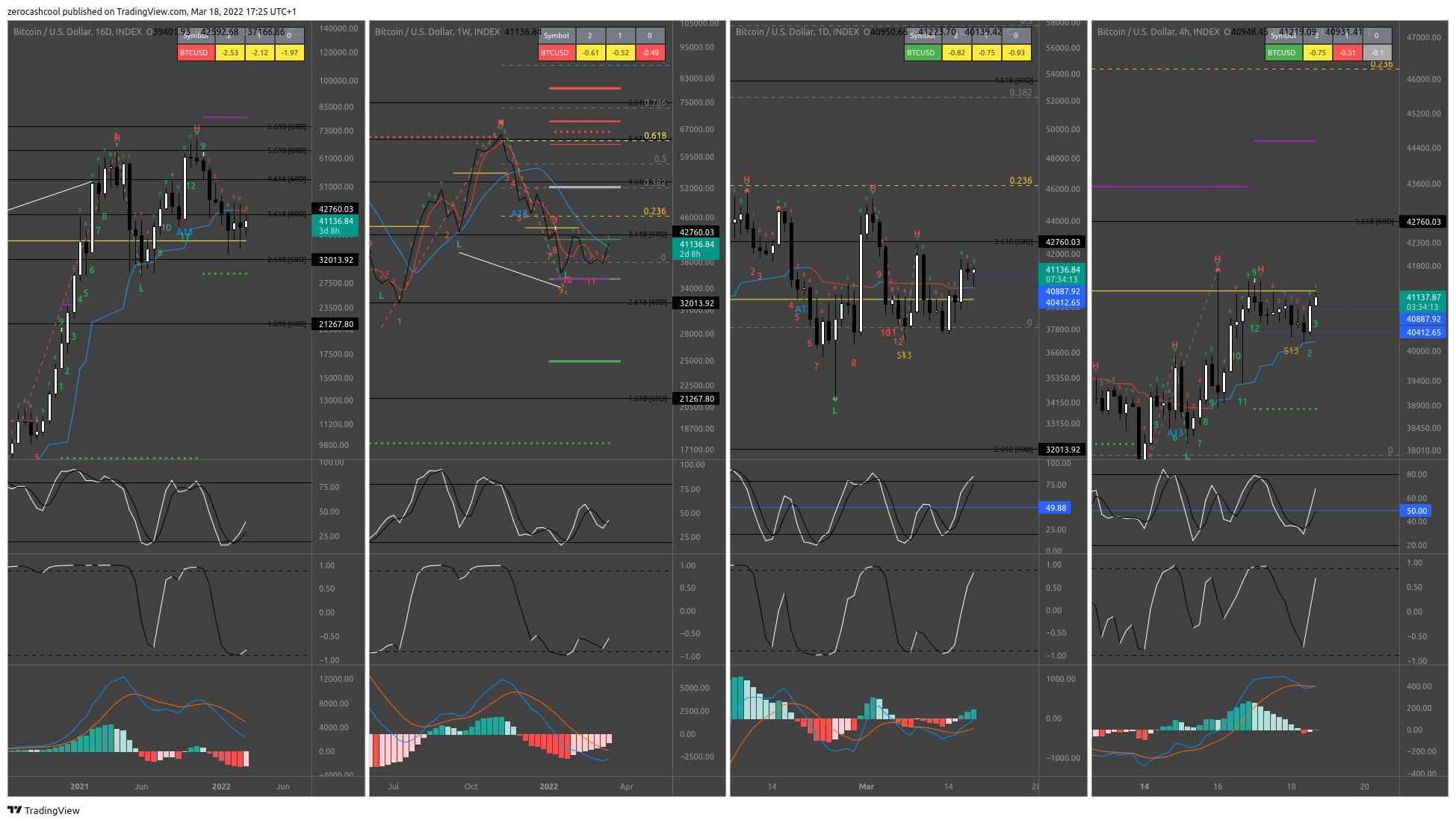 INDEX:BTCUSD Chart Image by zerocashcool