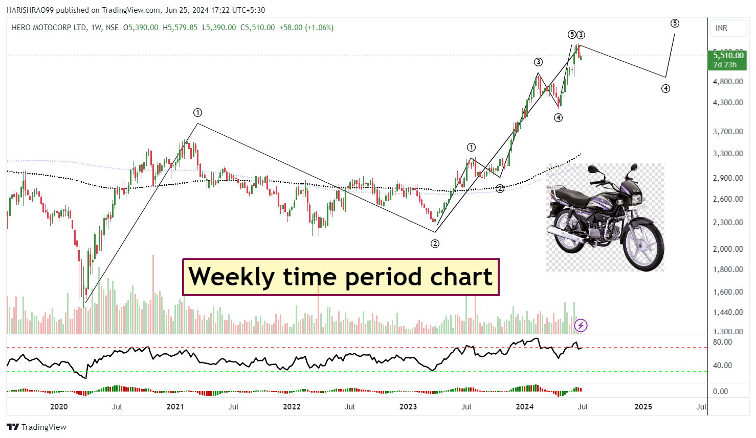 NSE:HEROMOTOCO Chart Image by HARISHRAO99