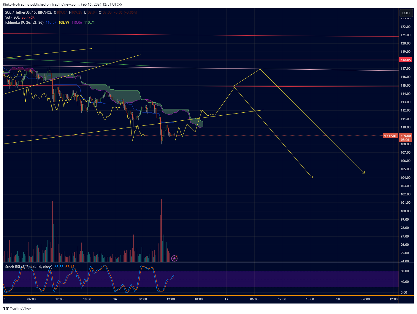 BINANCE:SOLUSDT Chart Image by KinkoHyoTrading