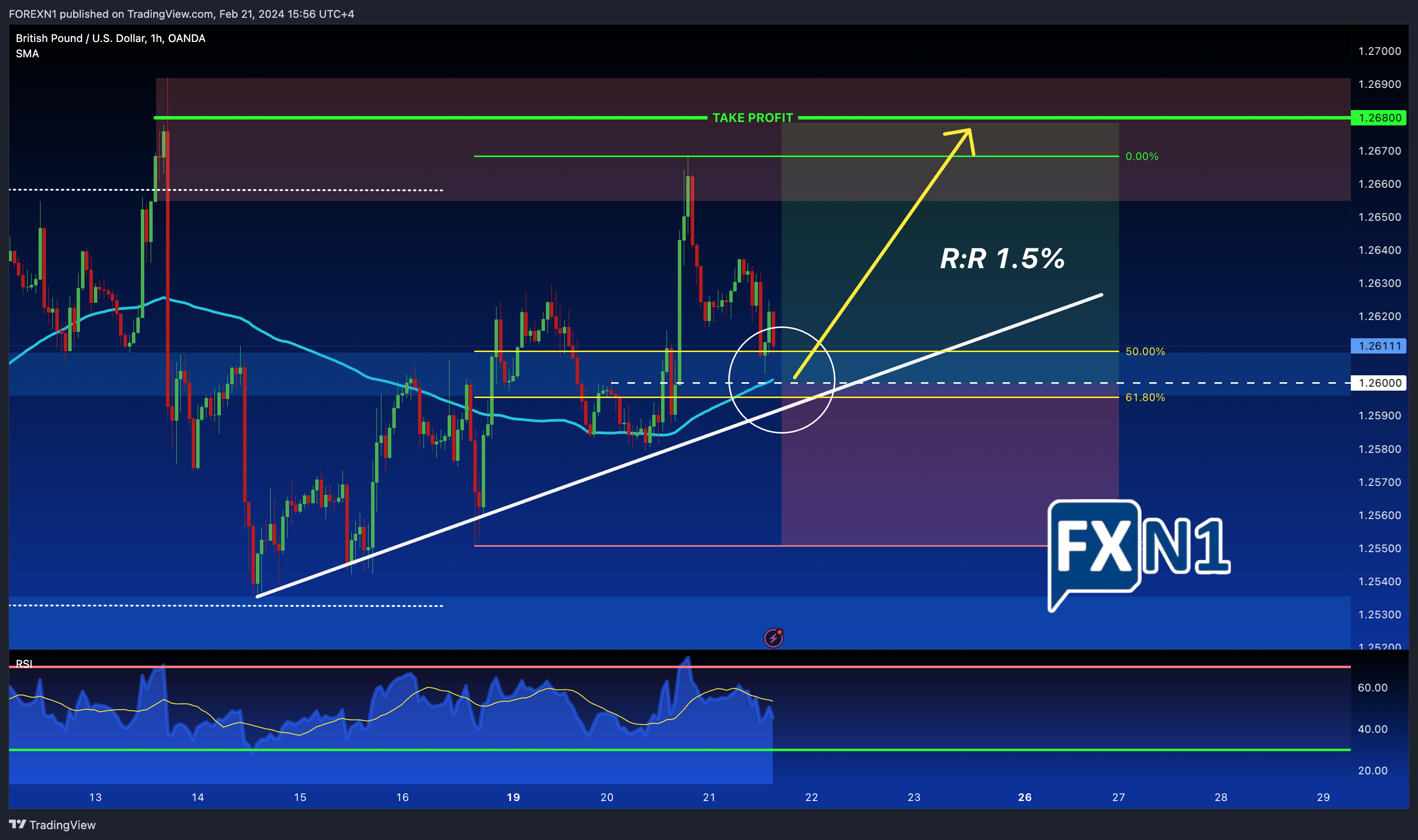 OANDA:GBPUSD Chart Image by FOREXN1