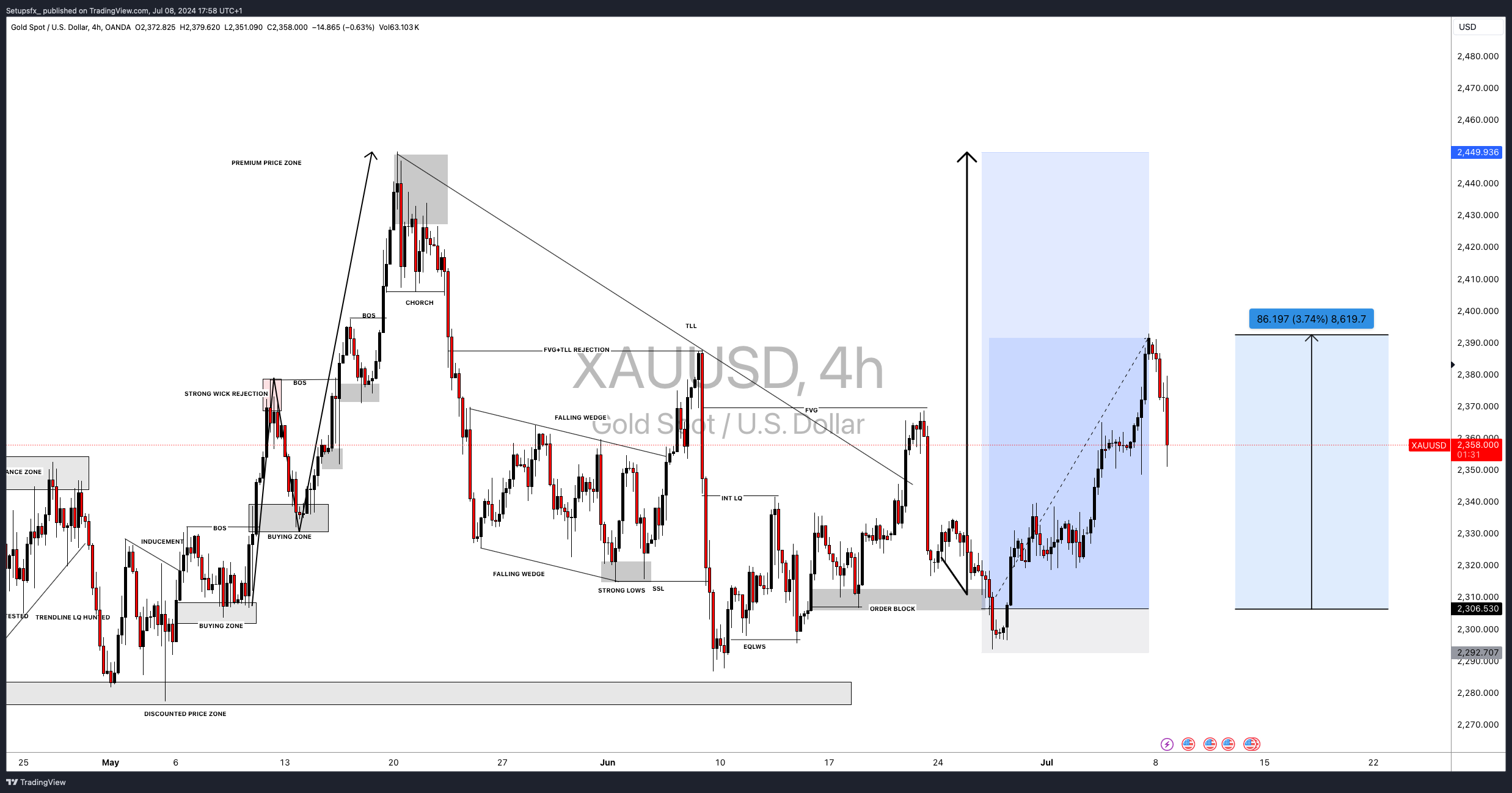 OANDA:XAUUSD Chart Image by Setupsfx_