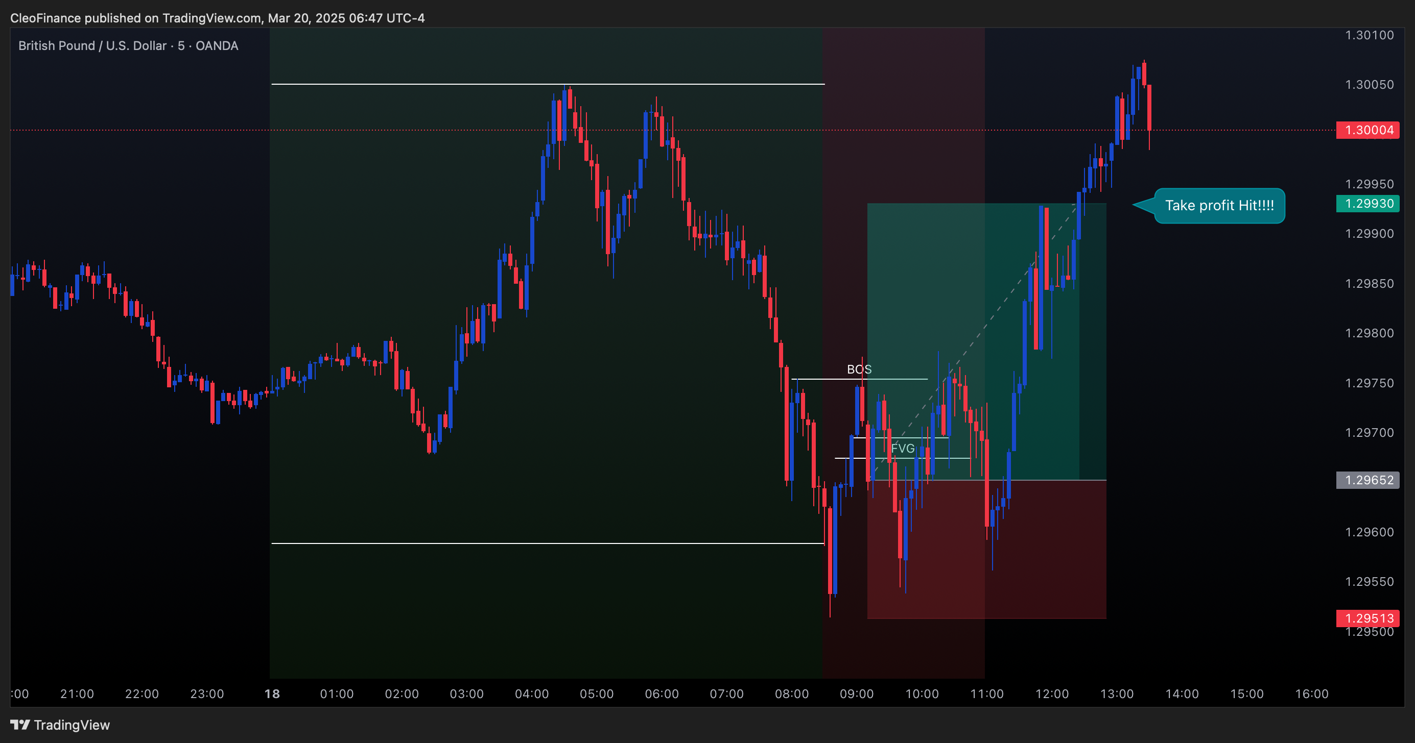 OANDA:GBPUSD Chart Image by CleoFinance