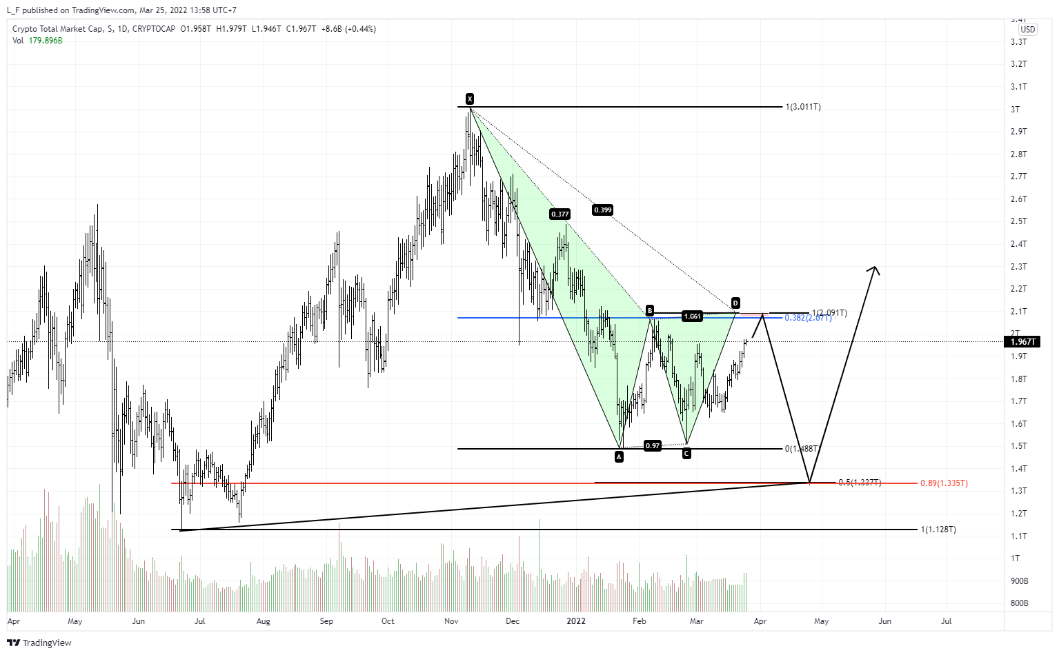 CRYPTOCAP:TOTAL Chart Image by L_F