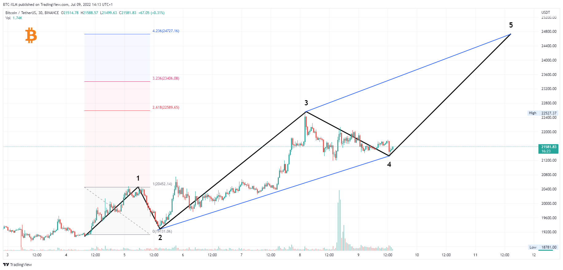BINANCE:BTCUSDT Chart Image by BTC-XLM