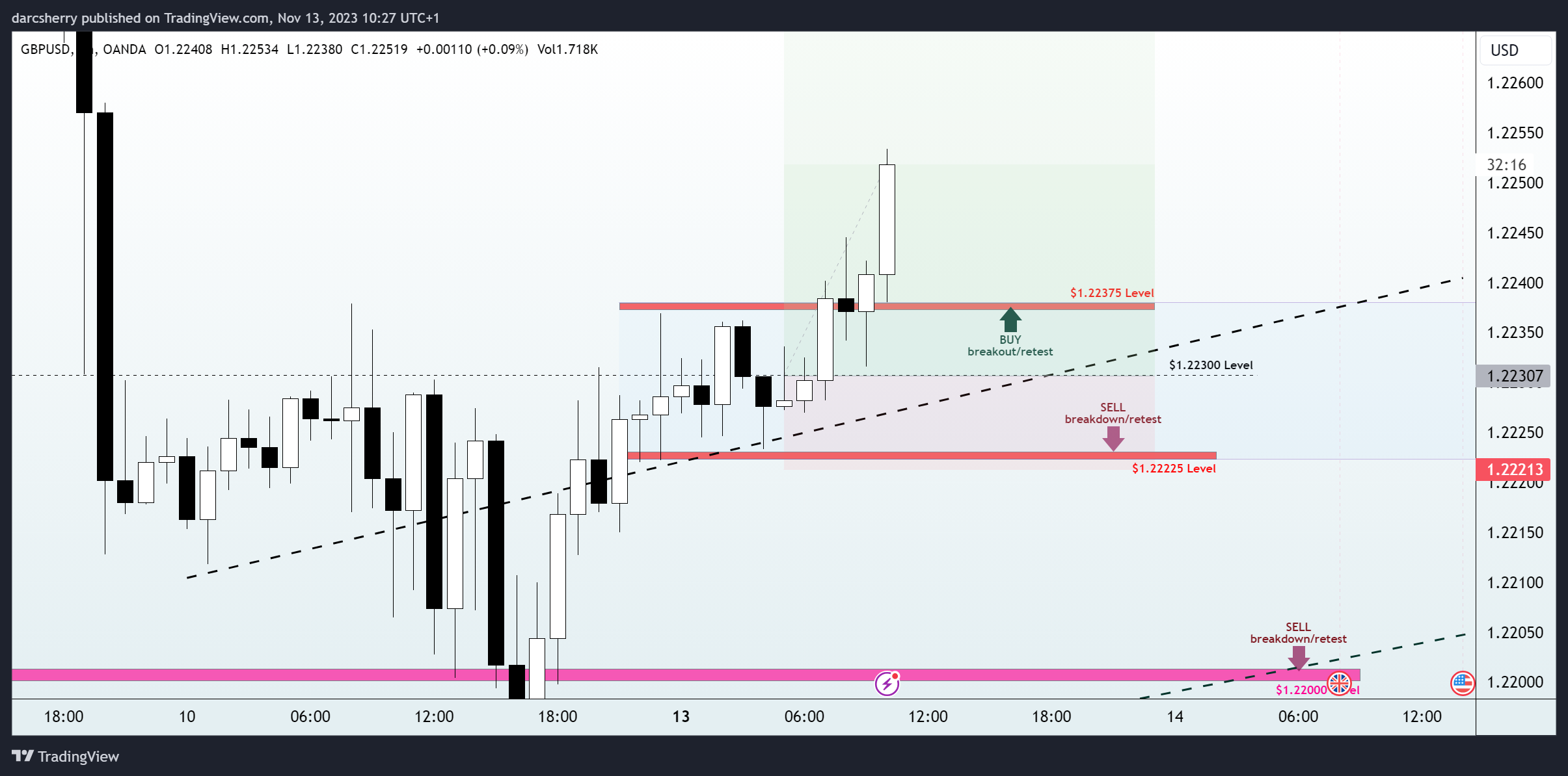 OANDA:GBPUSD Chart Image by darcsherry