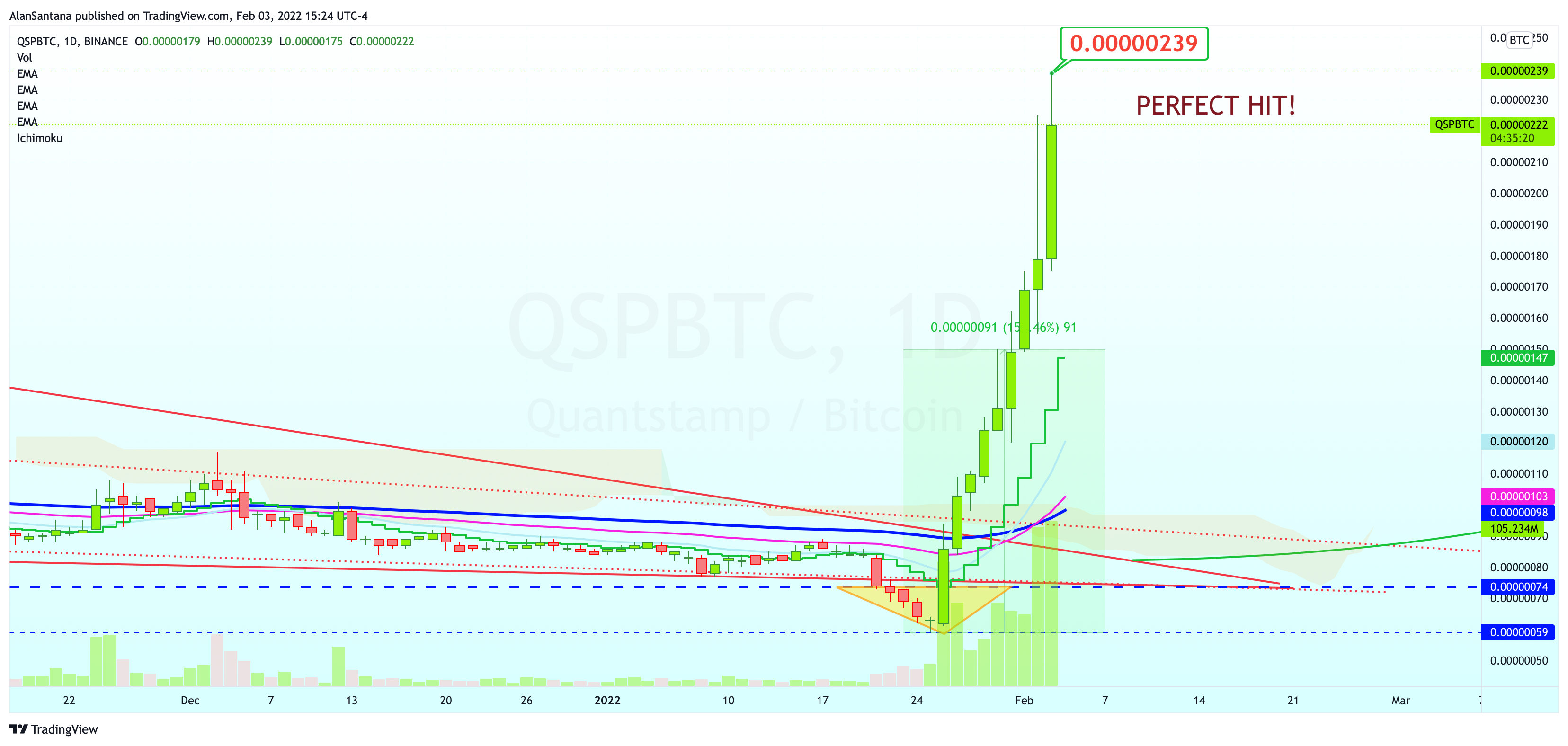 BINANCE:QSPBTC Chart Image by MasterAnanda