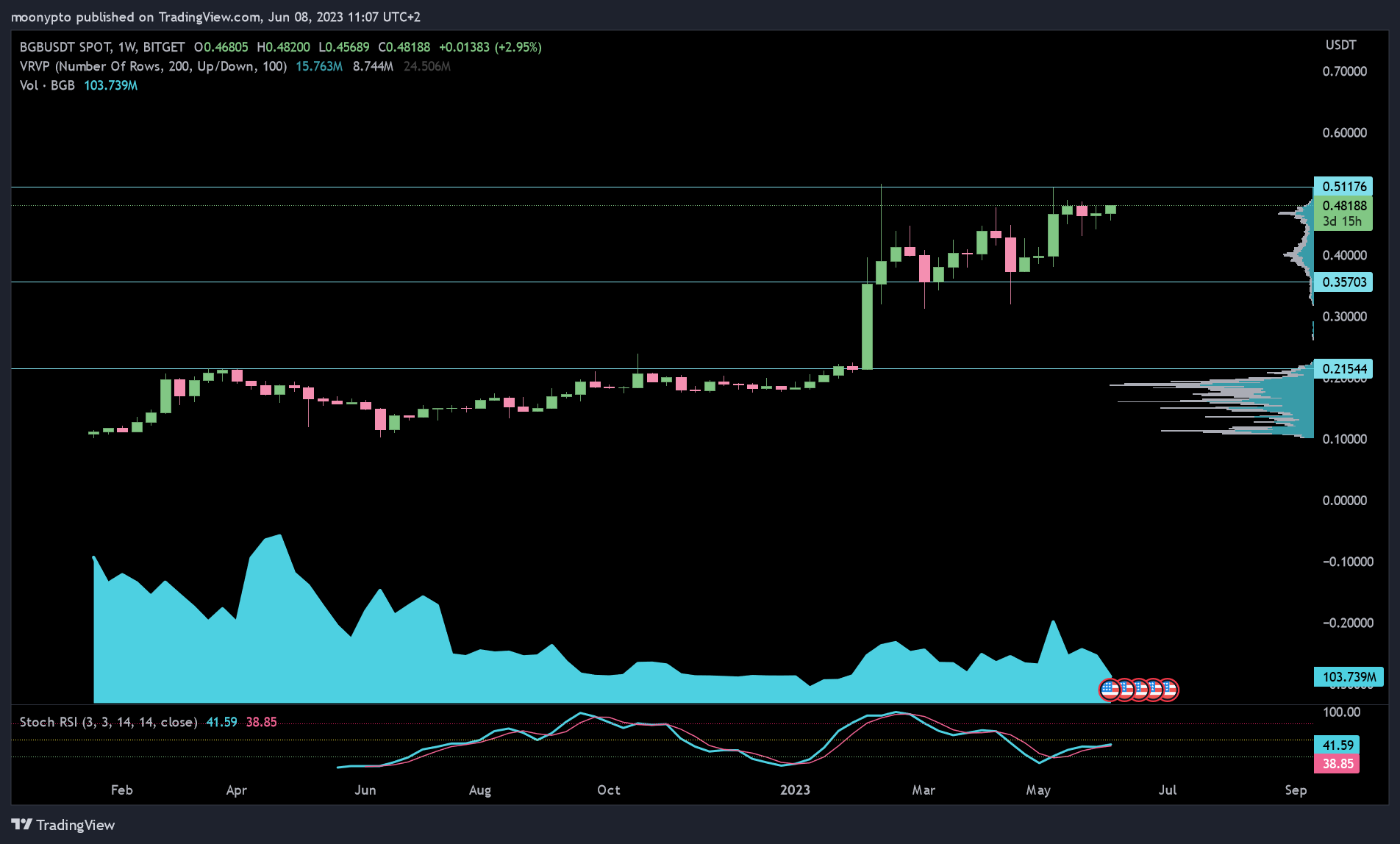 BITGET:BGBUSDT Chart Image by moonypto