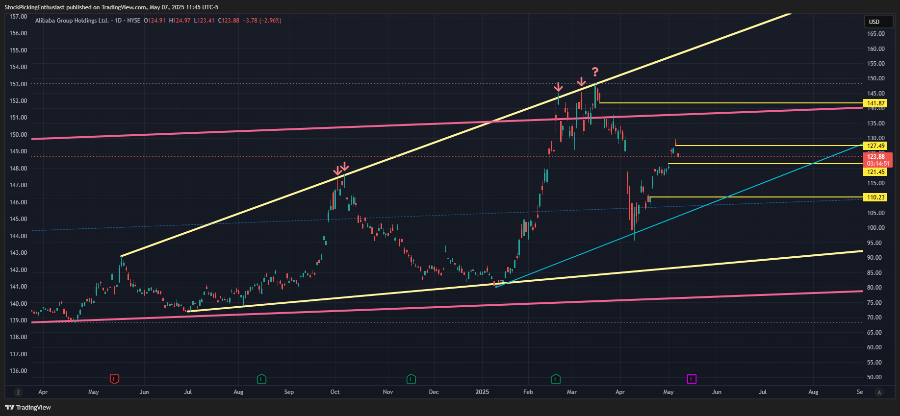 BATS:BABA Chart Image by StockPickingEnthusiast