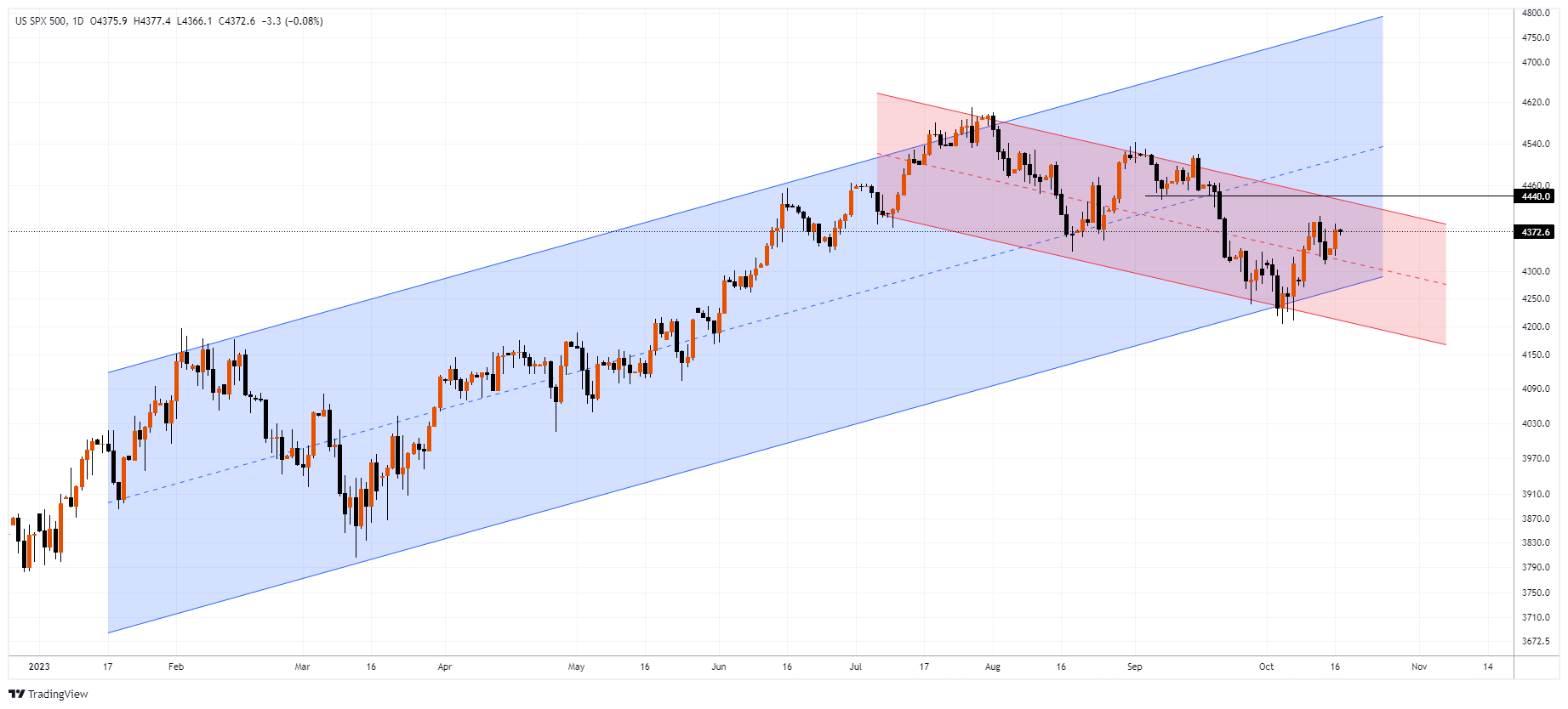 #SPXM Chart Image
