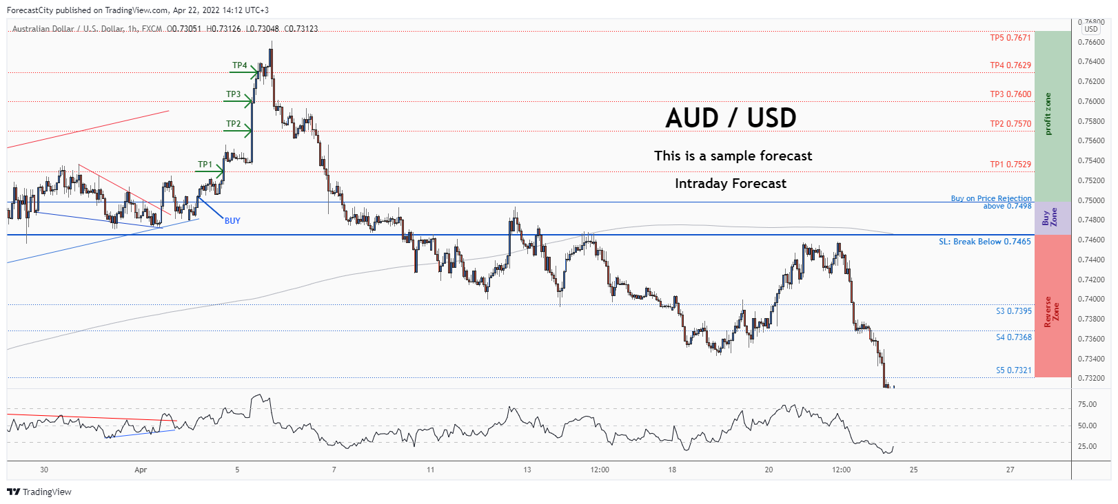 FX:AUDUSD Chart Image by ForecastCity
