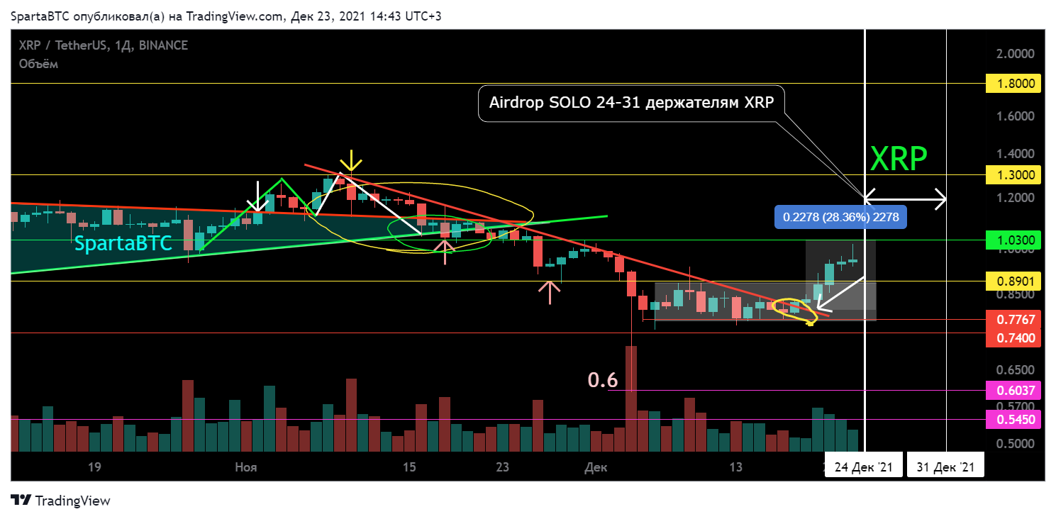 BINANCE:XRPUSDT Chart Image by SpartaBTC
